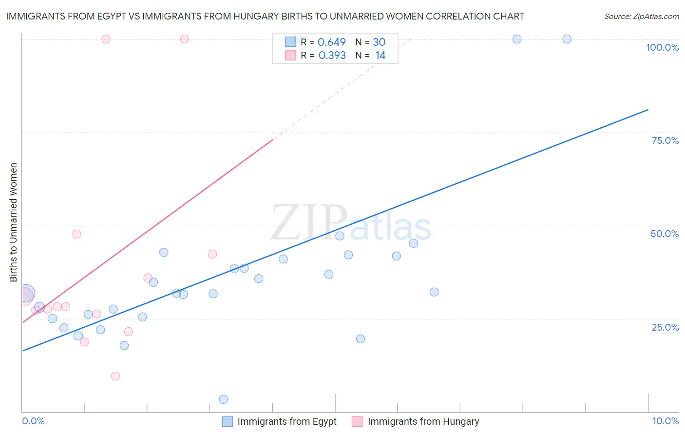 Immigrants from Egypt vs Immigrants from Hungary Births to Unmarried Women