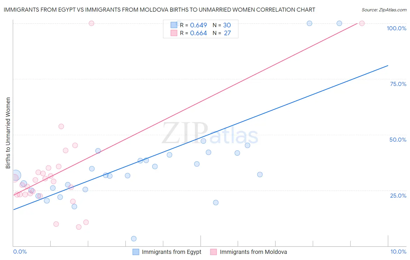 Immigrants from Egypt vs Immigrants from Moldova Births to Unmarried Women