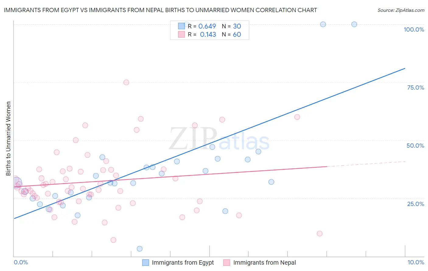 Immigrants from Egypt vs Immigrants from Nepal Births to Unmarried Women