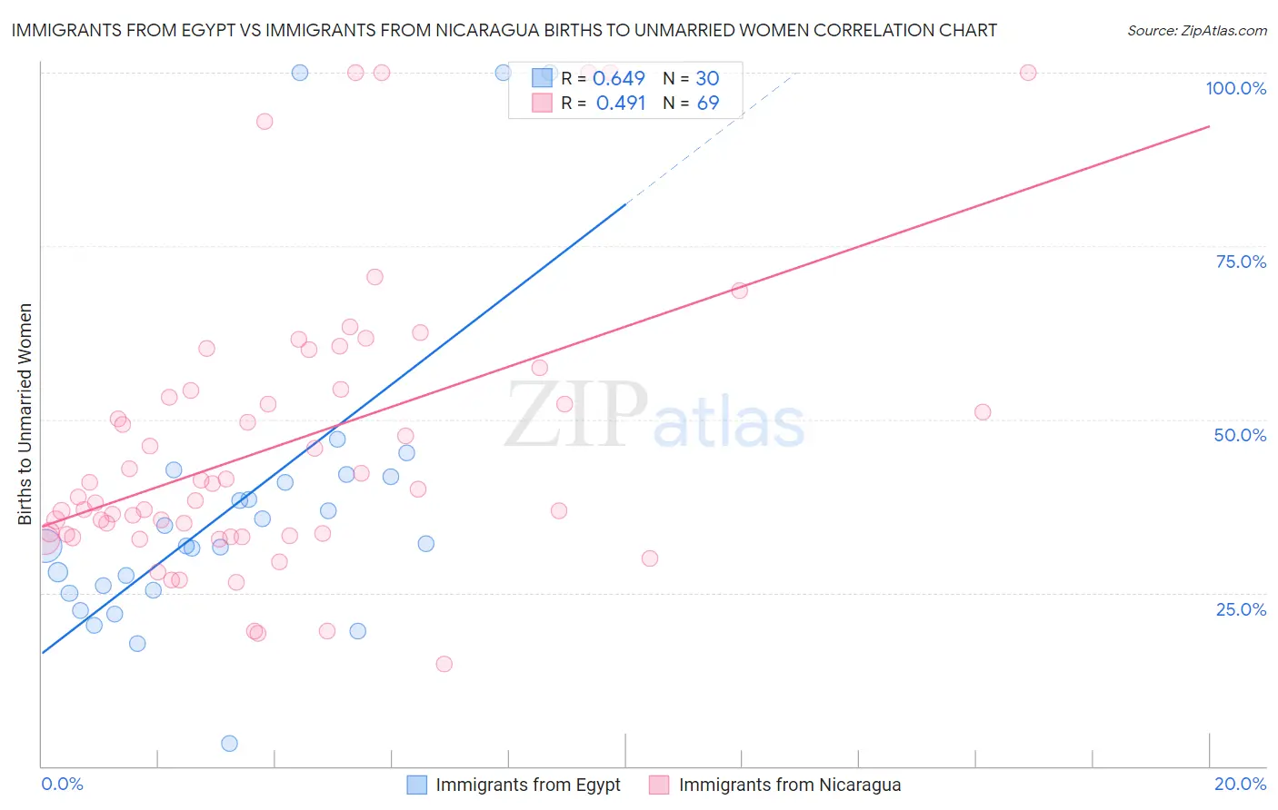 Immigrants from Egypt vs Immigrants from Nicaragua Births to Unmarried Women