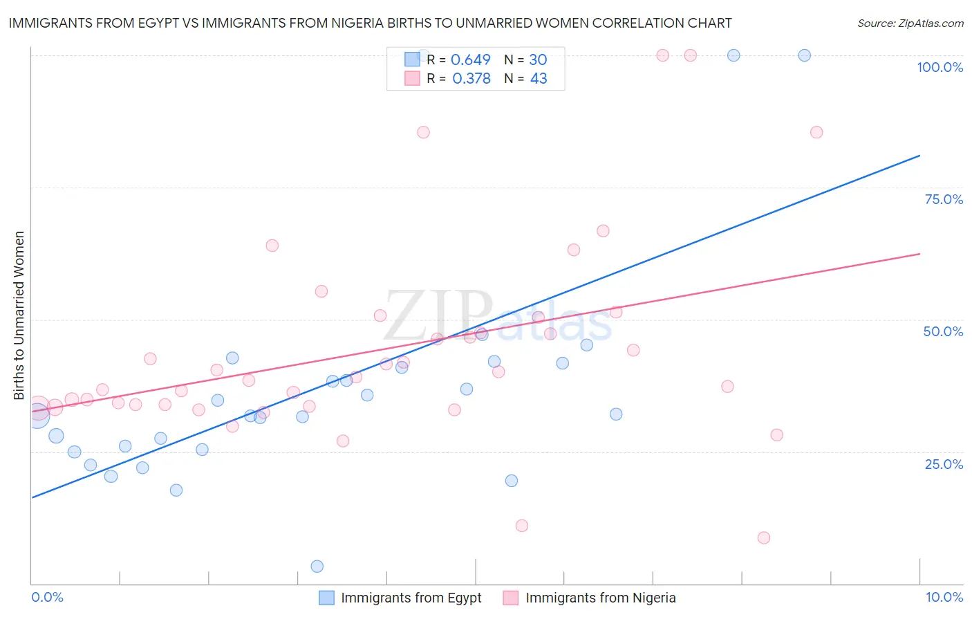 Immigrants from Egypt vs Immigrants from Nigeria Births to Unmarried Women