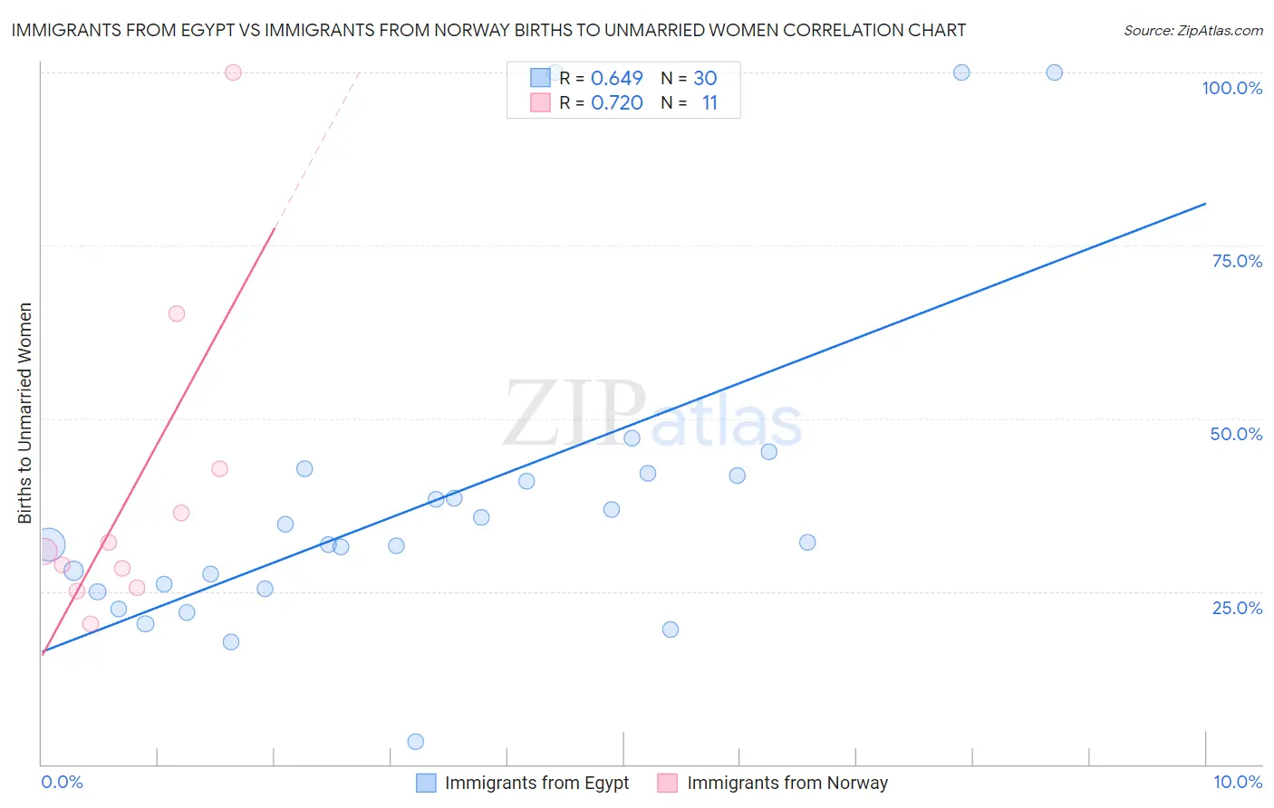 Immigrants from Egypt vs Immigrants from Norway Births to Unmarried Women