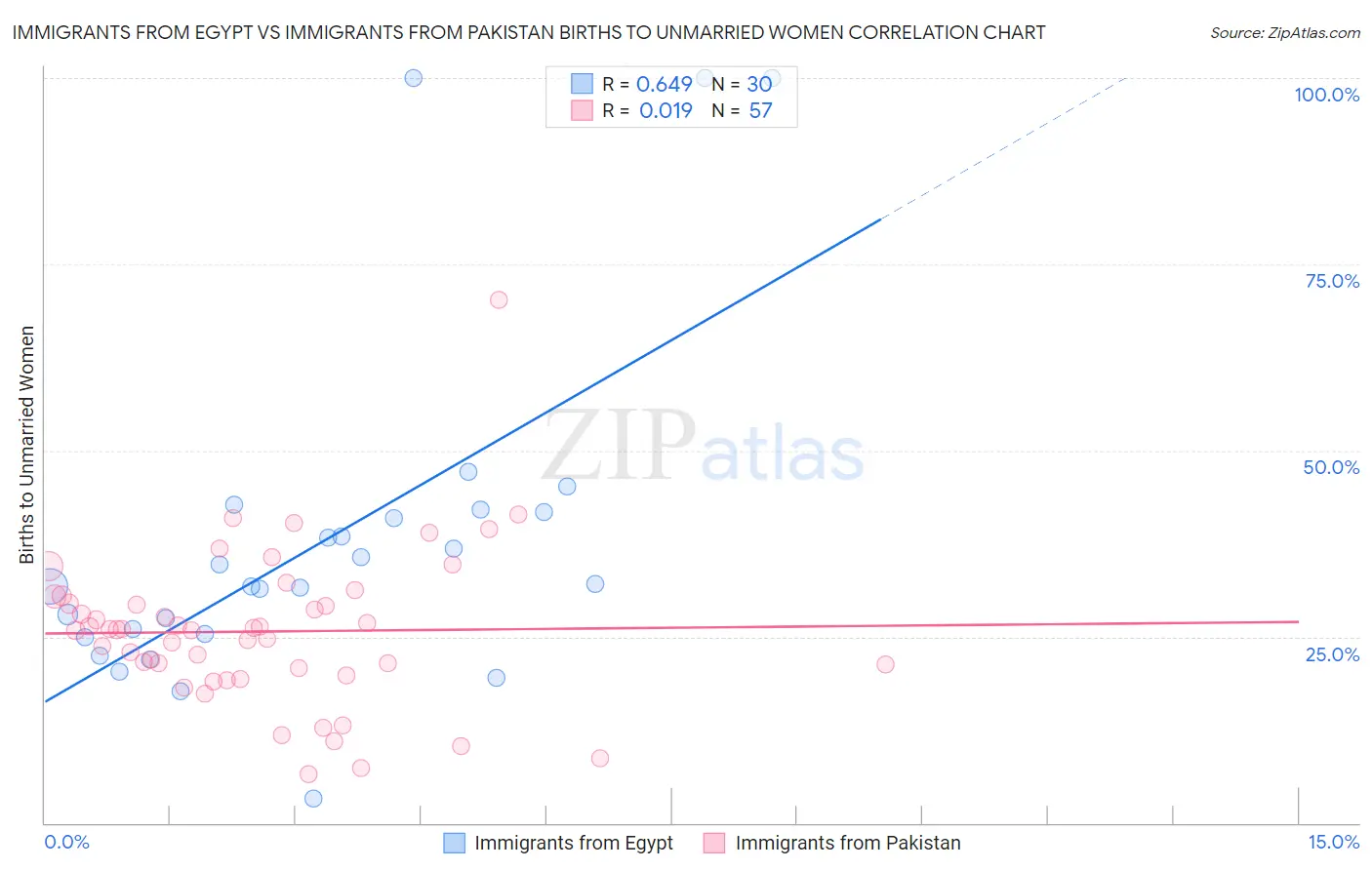 Immigrants from Egypt vs Immigrants from Pakistan Births to Unmarried Women