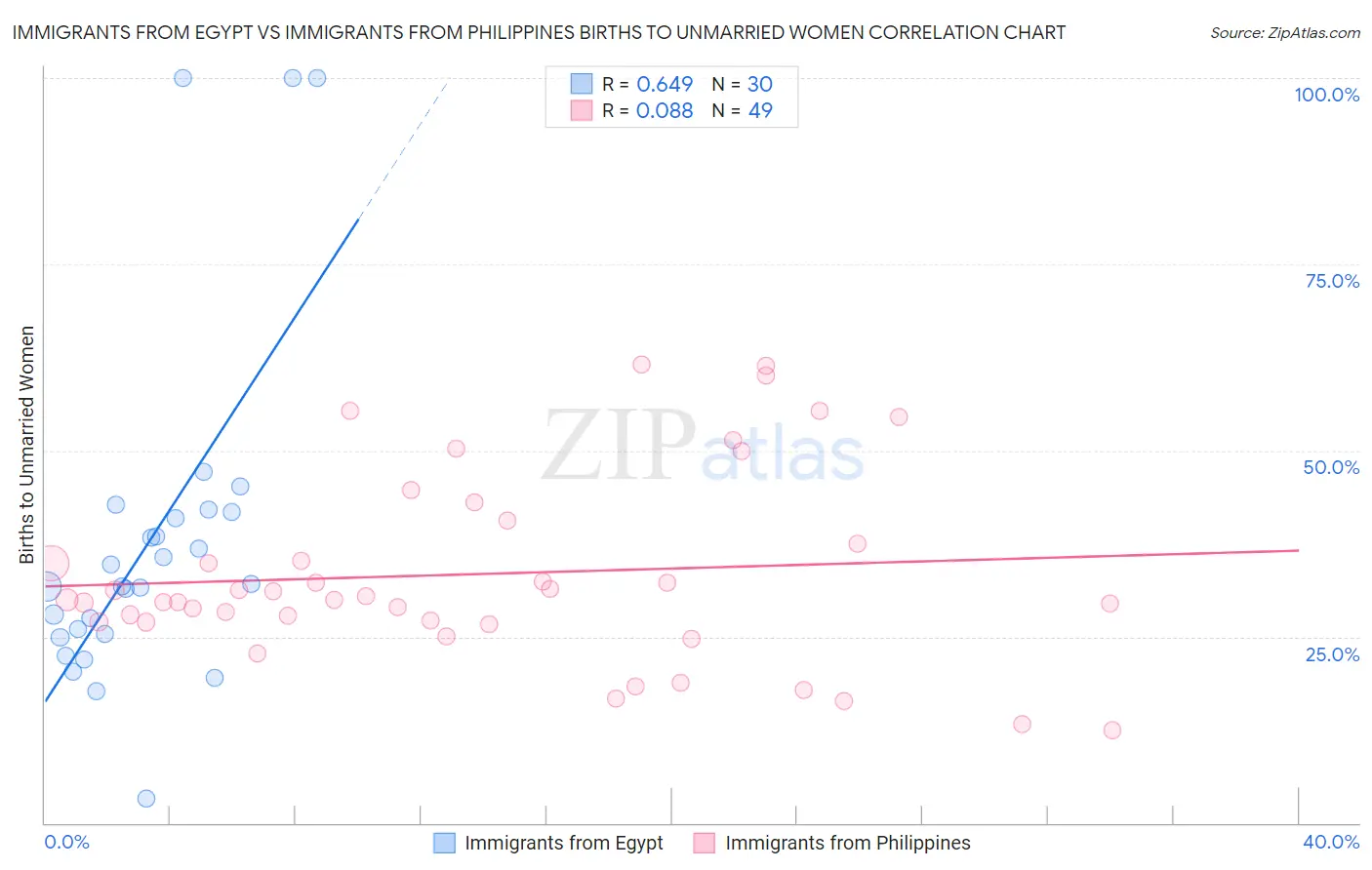 Immigrants from Egypt vs Immigrants from Philippines Births to Unmarried Women