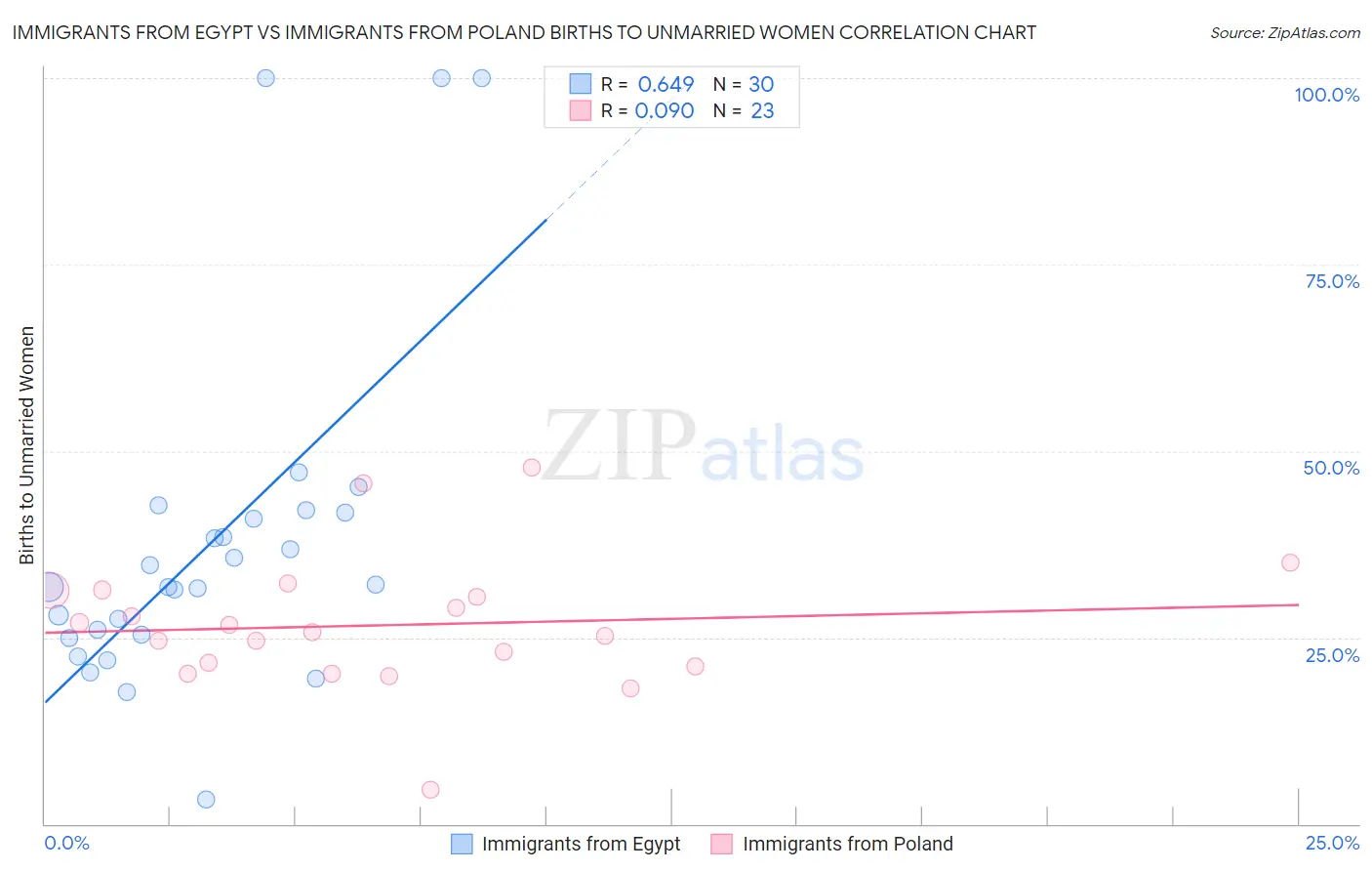 Immigrants from Egypt vs Immigrants from Poland Births to Unmarried Women