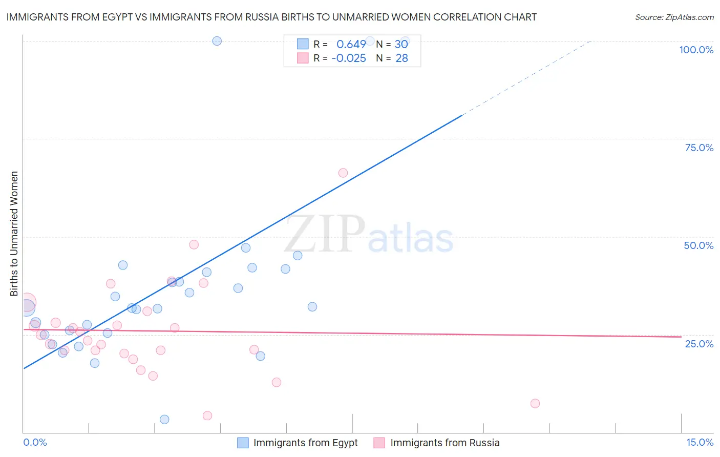 Immigrants from Egypt vs Immigrants from Russia Births to Unmarried Women