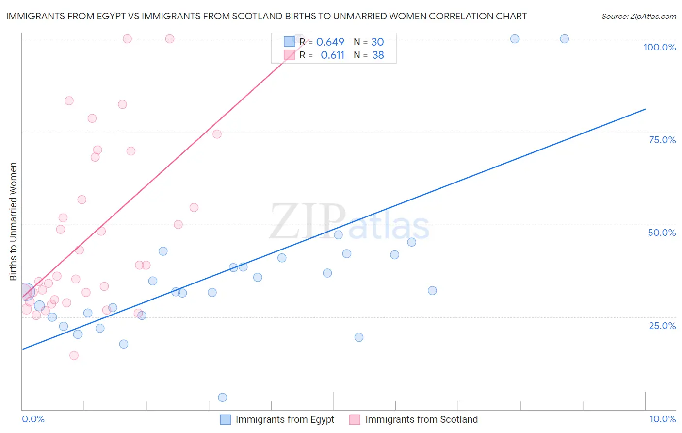 Immigrants from Egypt vs Immigrants from Scotland Births to Unmarried Women