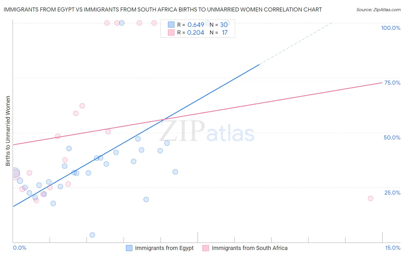 Immigrants from Egypt vs Immigrants from South Africa Births to Unmarried Women