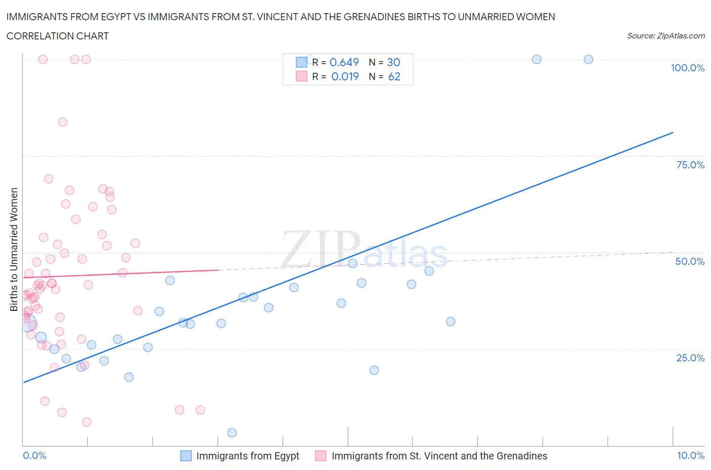 Immigrants from Egypt vs Immigrants from St. Vincent and the Grenadines Births to Unmarried Women