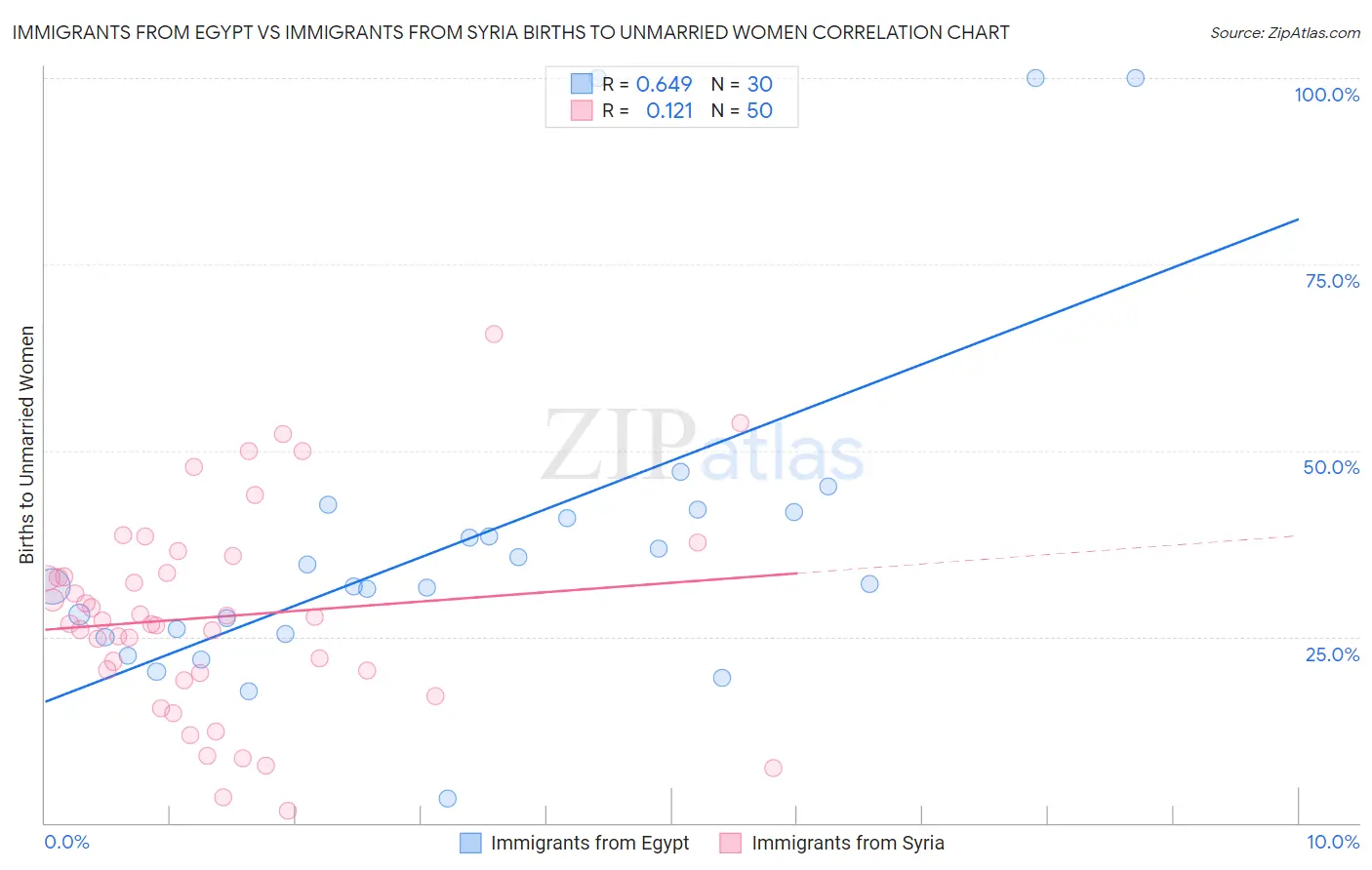 Immigrants from Egypt vs Immigrants from Syria Births to Unmarried Women