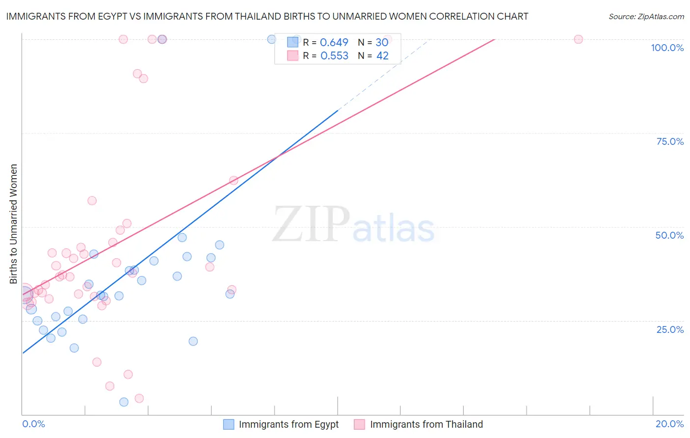 Immigrants from Egypt vs Immigrants from Thailand Births to Unmarried Women