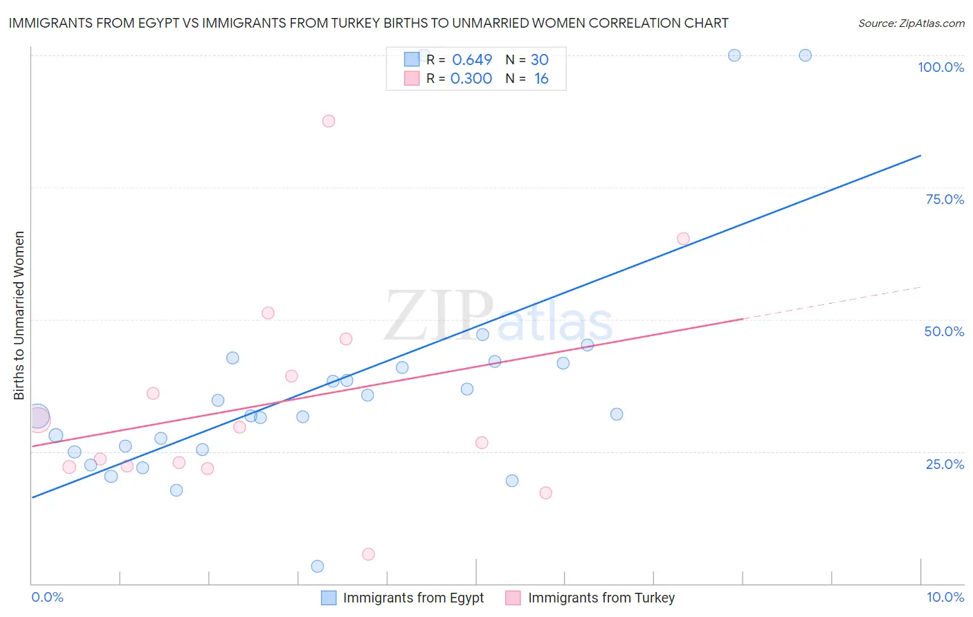 Immigrants from Egypt vs Immigrants from Turkey Births to Unmarried Women