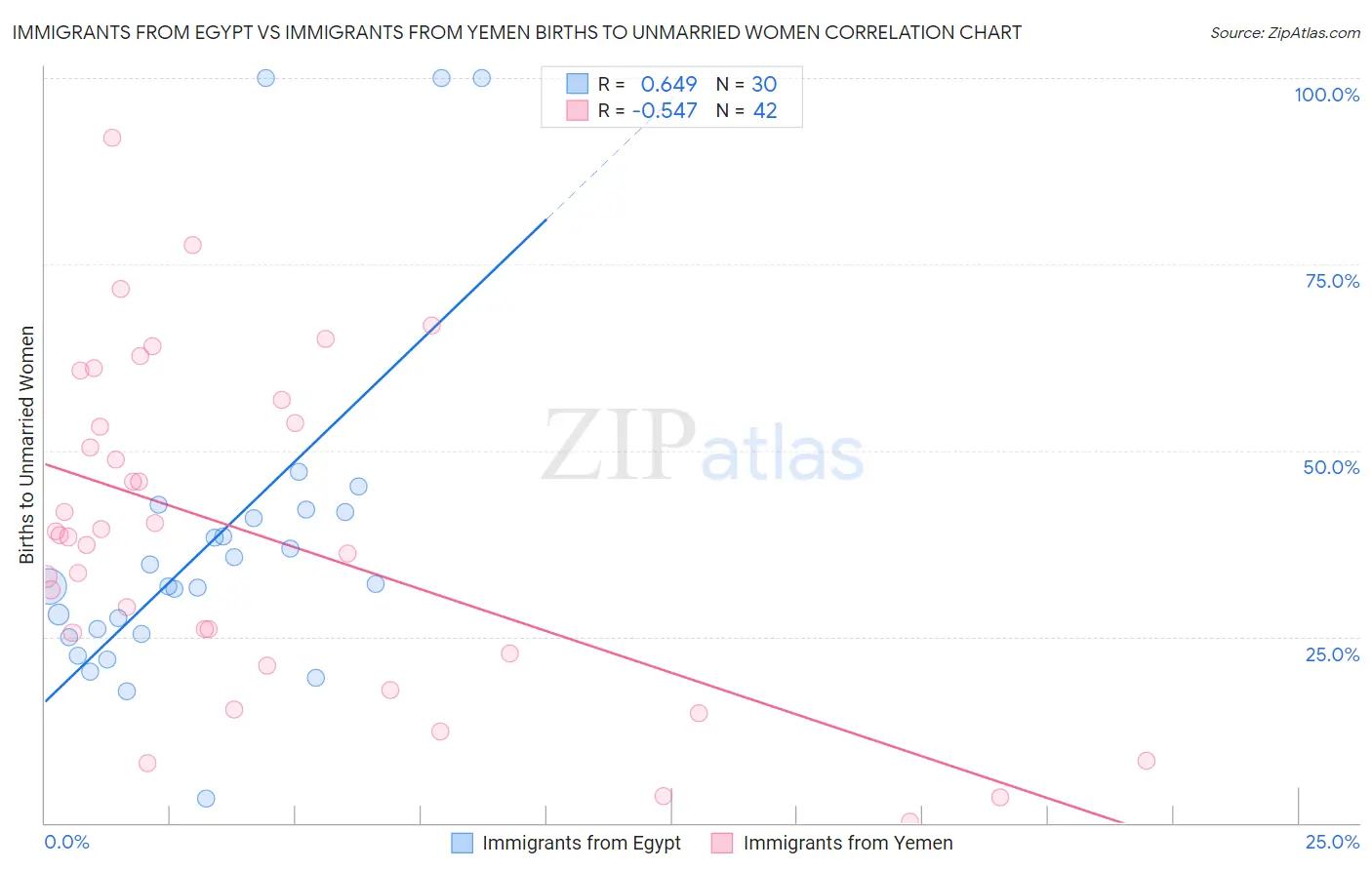 Immigrants from Egypt vs Immigrants from Yemen Births to Unmarried Women