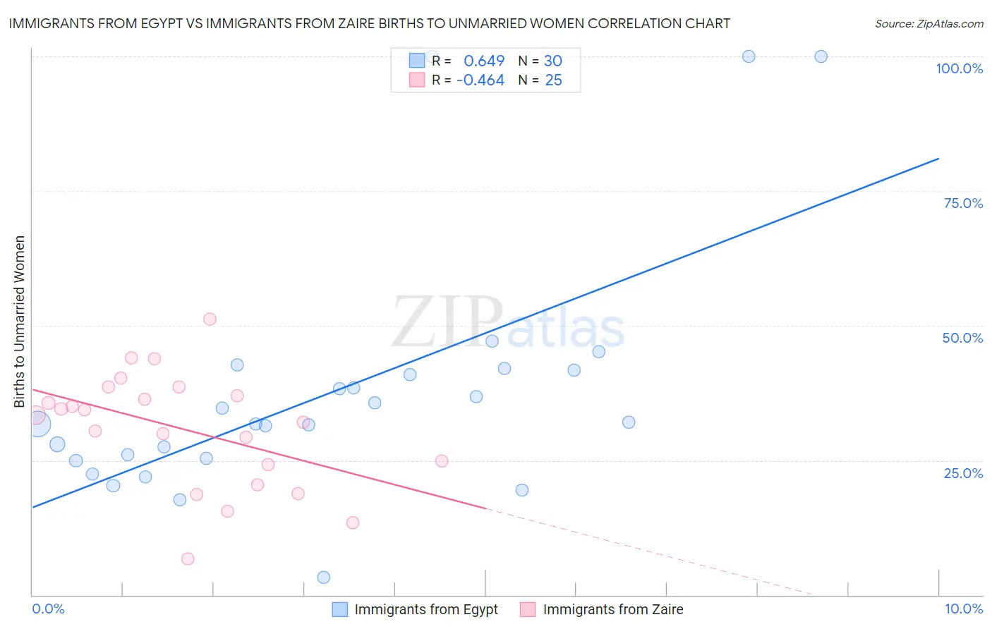 Immigrants from Egypt vs Immigrants from Zaire Births to Unmarried Women