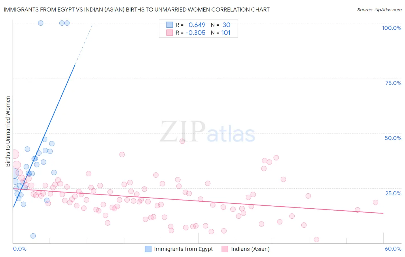 Immigrants from Egypt vs Indian (Asian) Births to Unmarried Women