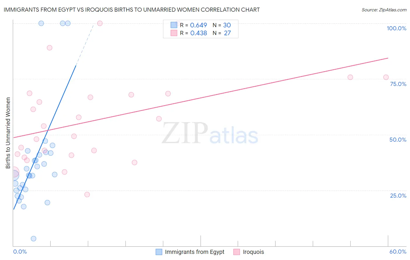 Immigrants from Egypt vs Iroquois Births to Unmarried Women