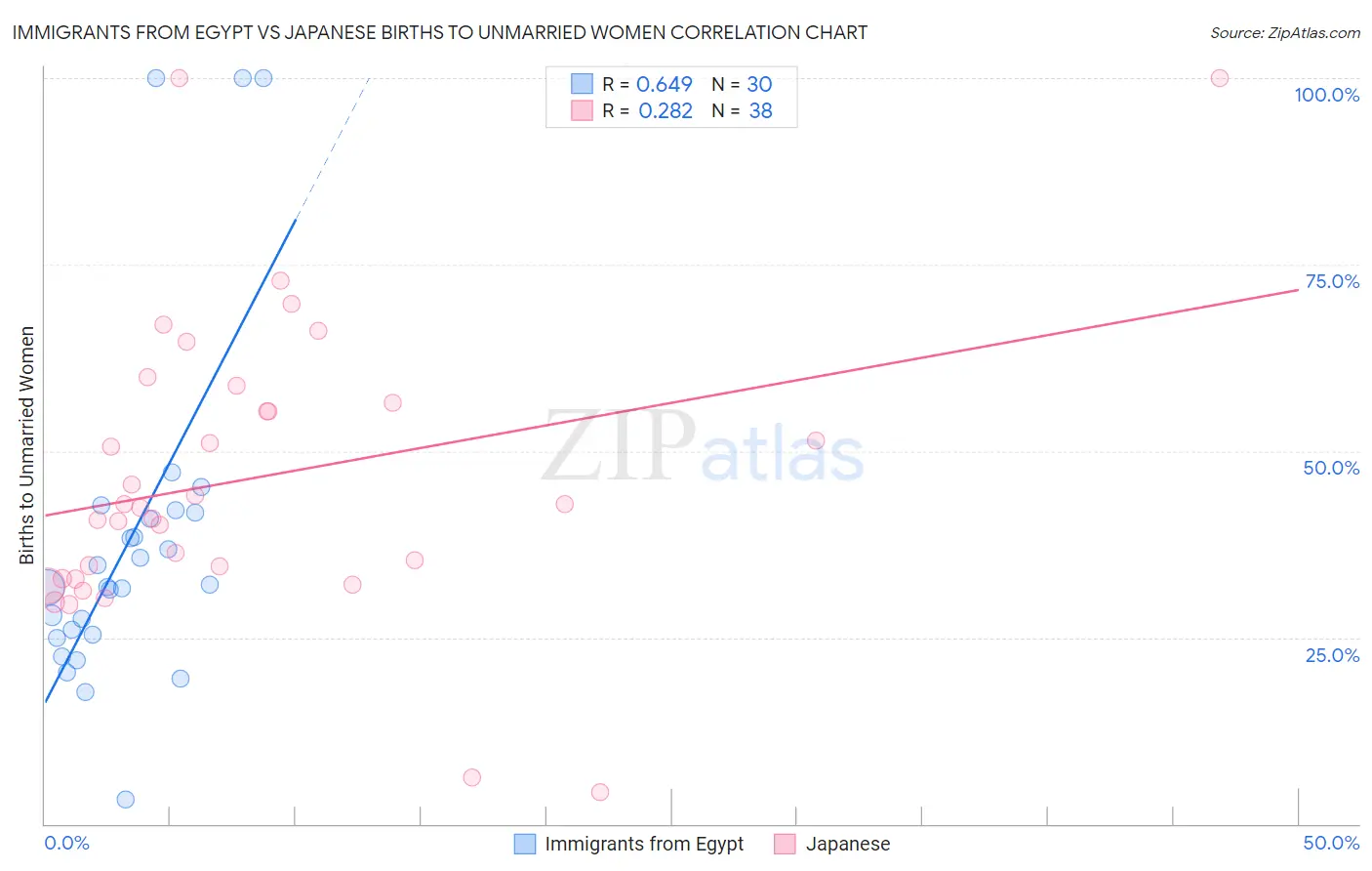 Immigrants from Egypt vs Japanese Births to Unmarried Women