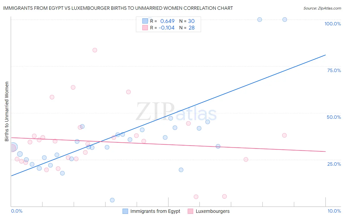 Immigrants from Egypt vs Luxembourger Births to Unmarried Women