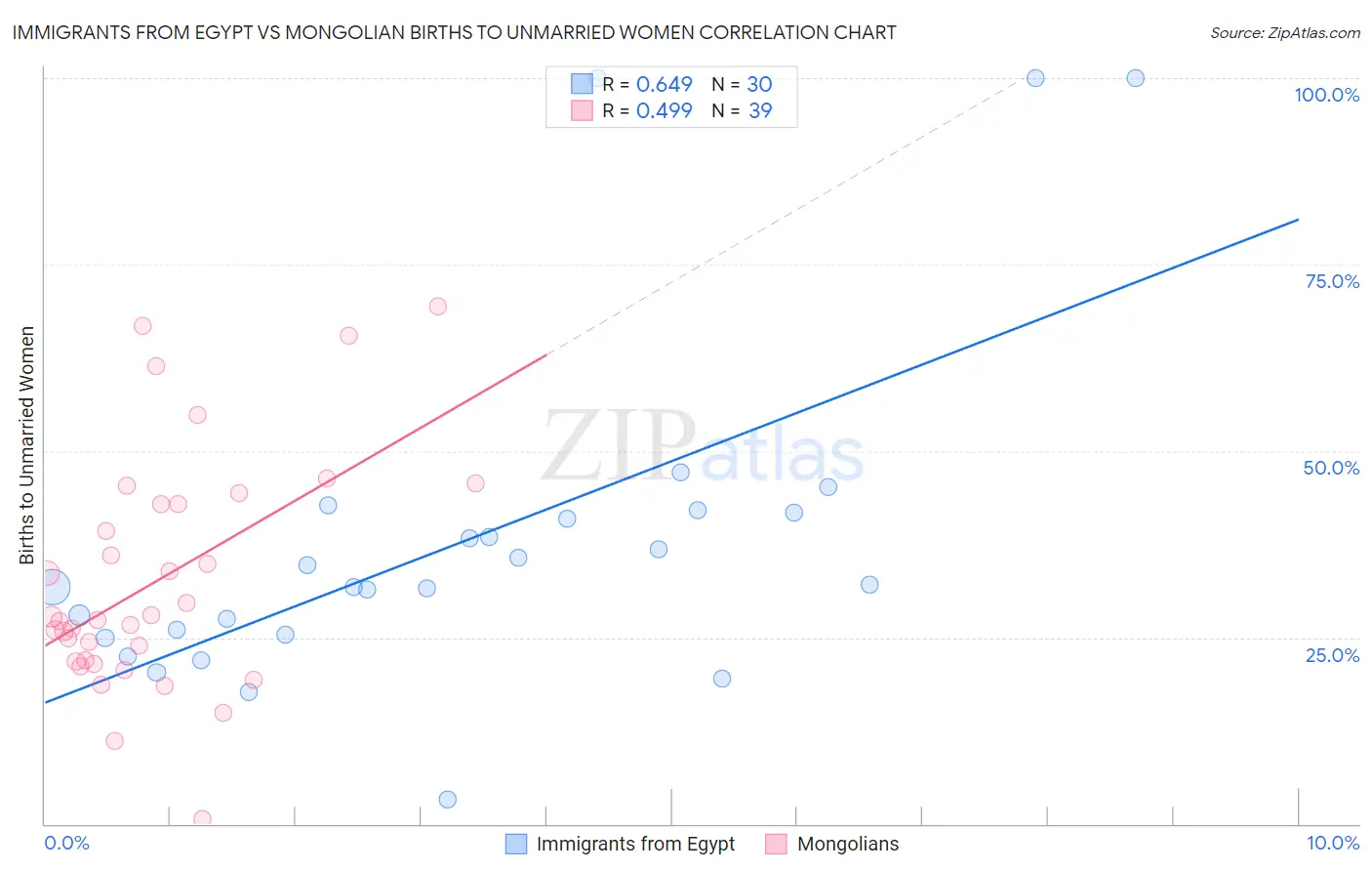 Immigrants from Egypt vs Mongolian Births to Unmarried Women