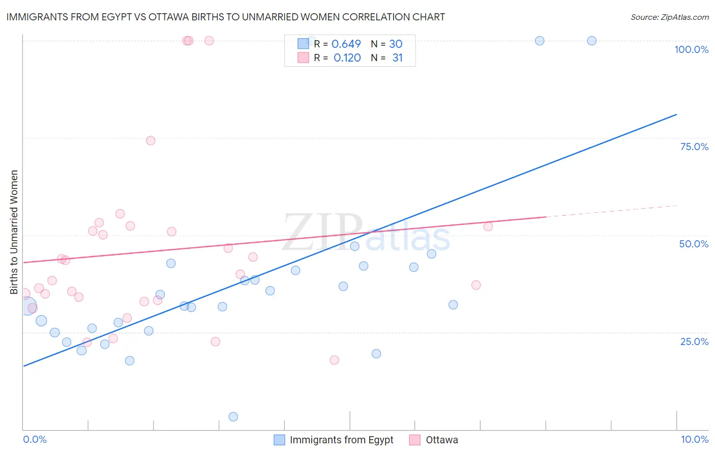 Immigrants from Egypt vs Ottawa Births to Unmarried Women