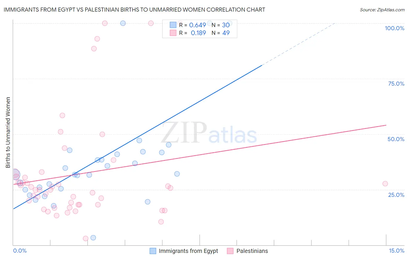 Immigrants from Egypt vs Palestinian Births to Unmarried Women