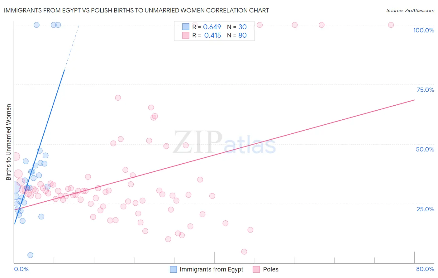 Immigrants from Egypt vs Polish Births to Unmarried Women