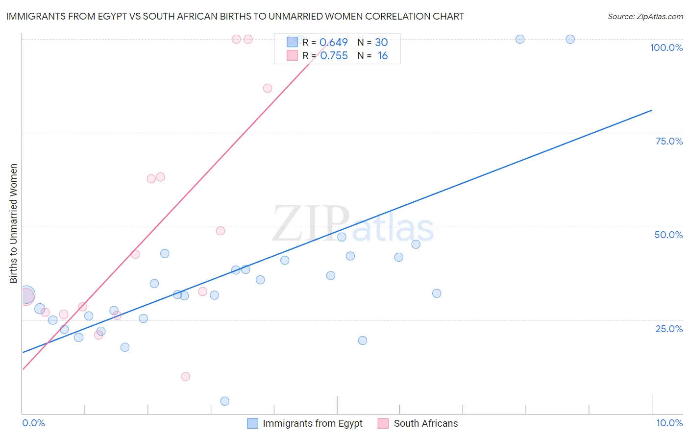 Immigrants from Egypt vs South African Births to Unmarried Women