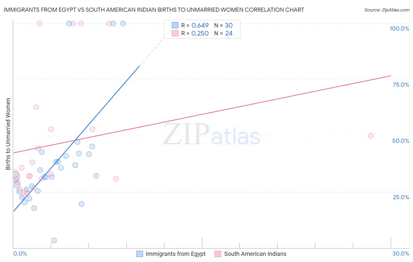Immigrants from Egypt vs South American Indian Births to Unmarried Women