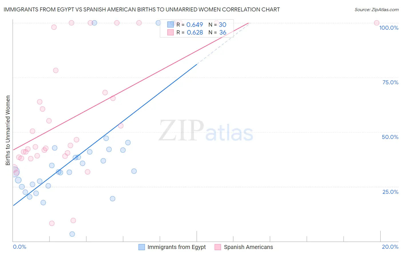 Immigrants from Egypt vs Spanish American Births to Unmarried Women