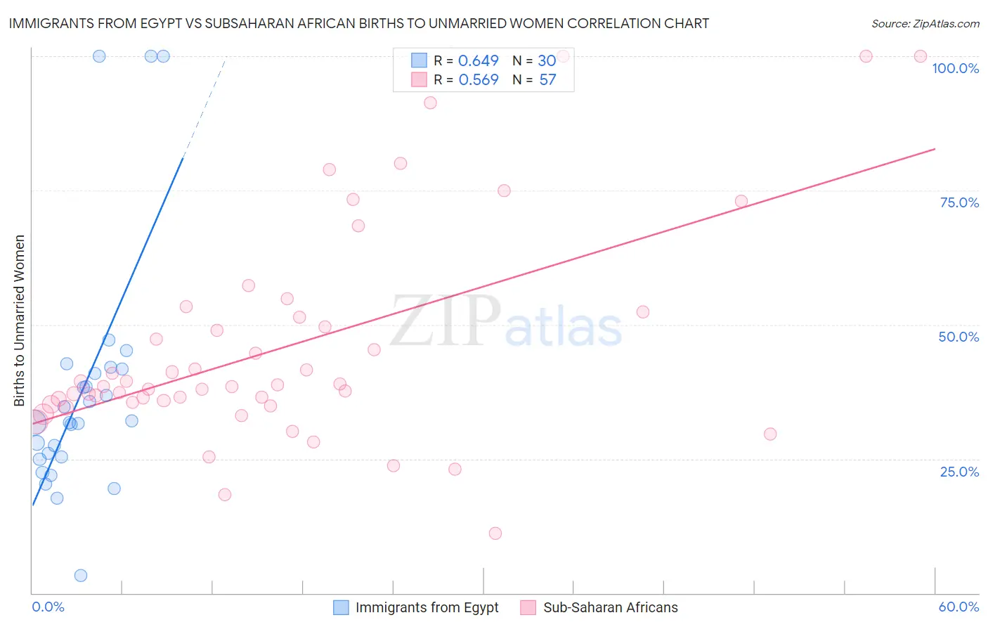 Immigrants from Egypt vs Subsaharan African Births to Unmarried Women