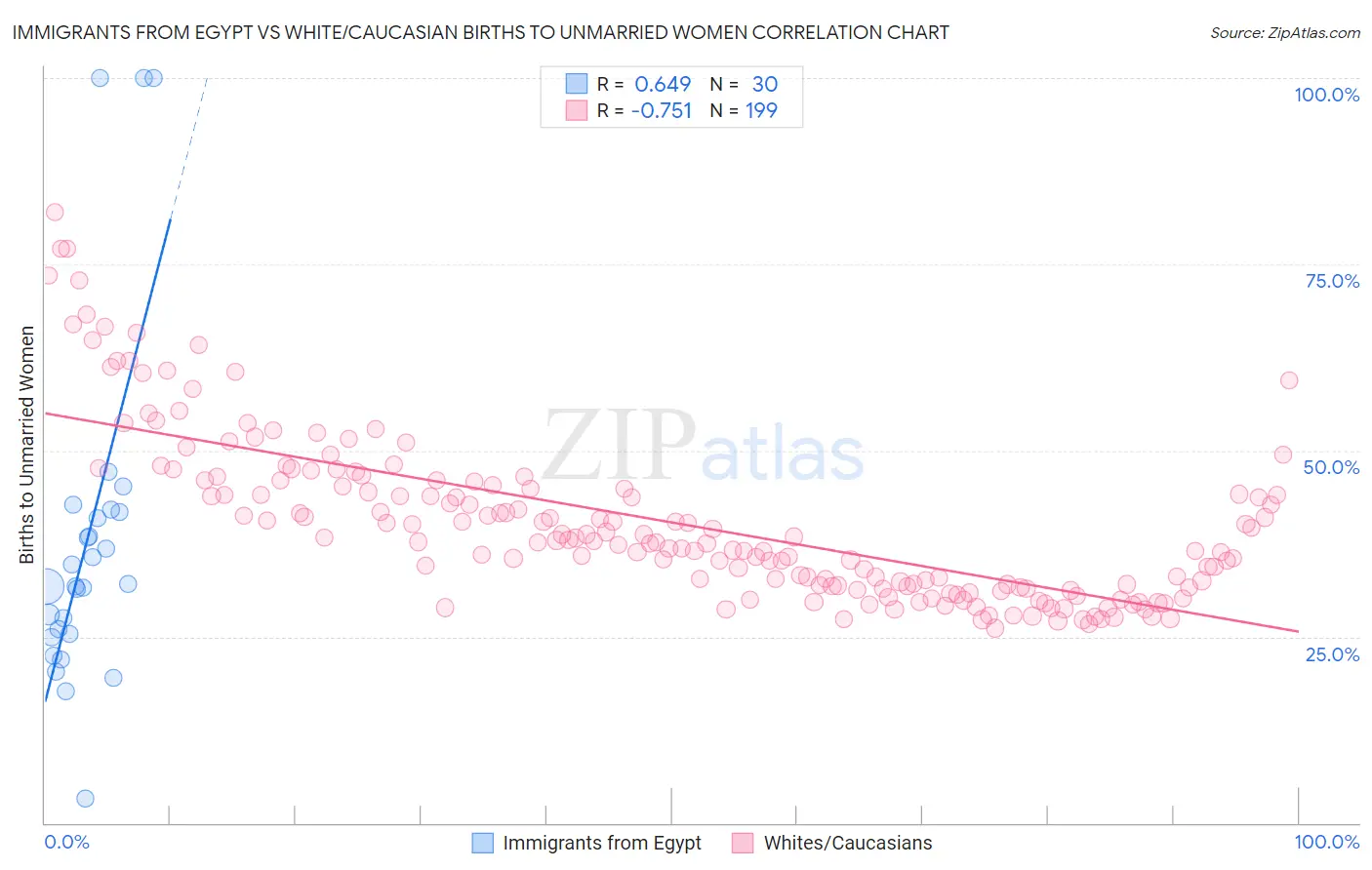 Immigrants from Egypt vs White/Caucasian Births to Unmarried Women