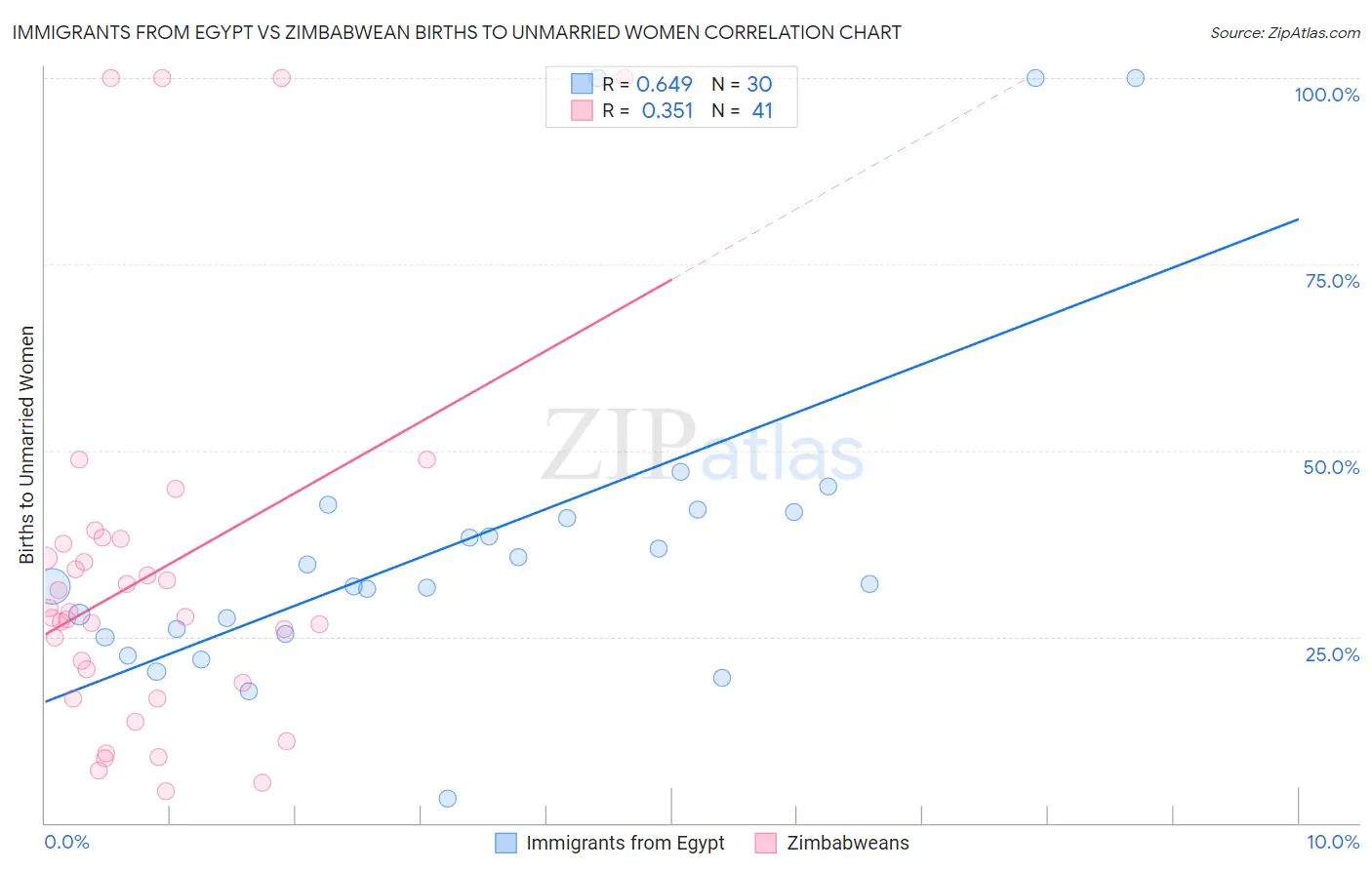 Immigrants from Egypt vs Zimbabwean Births to Unmarried Women