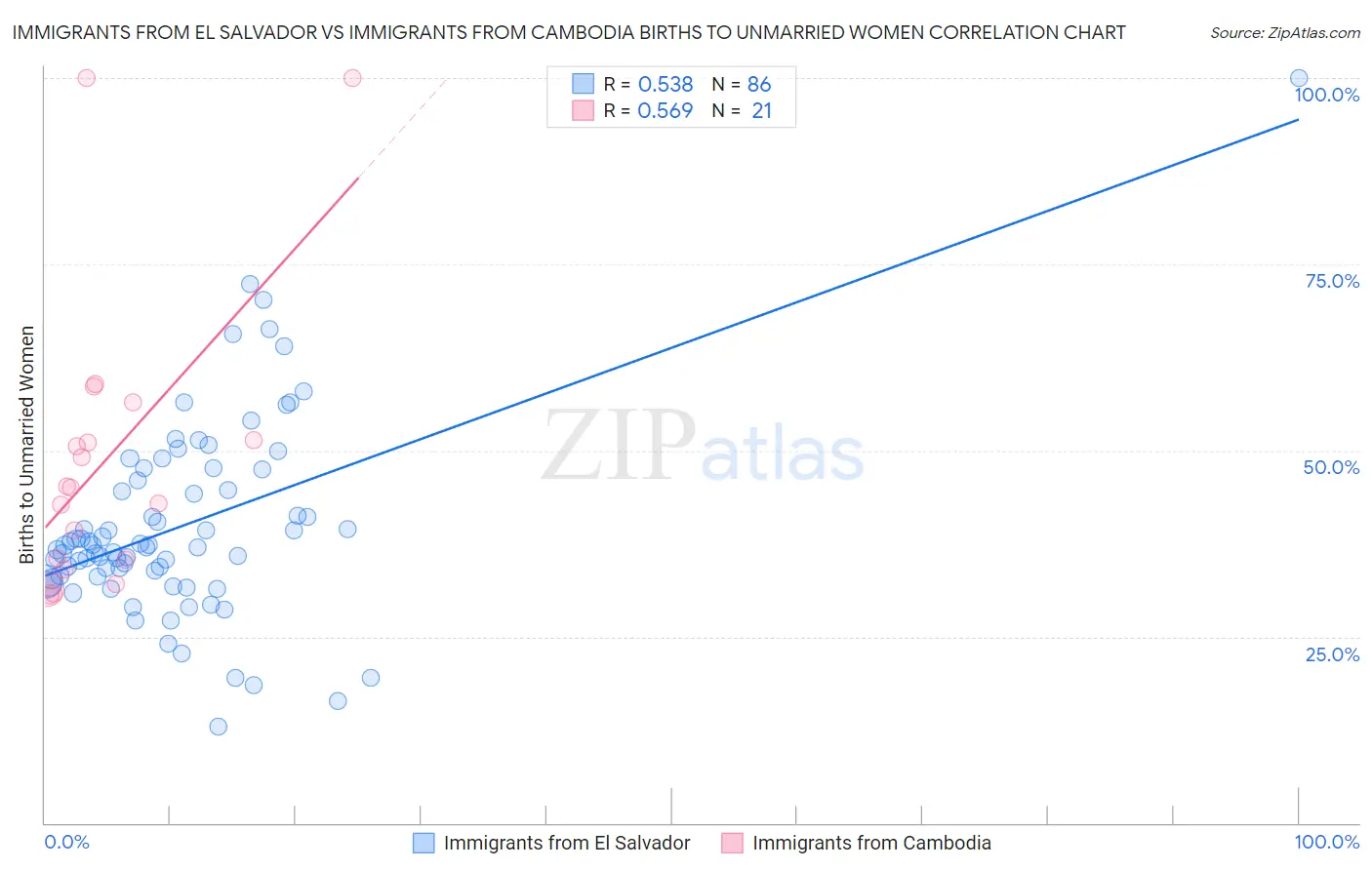 Immigrants from El Salvador vs Immigrants from Cambodia Births to Unmarried Women