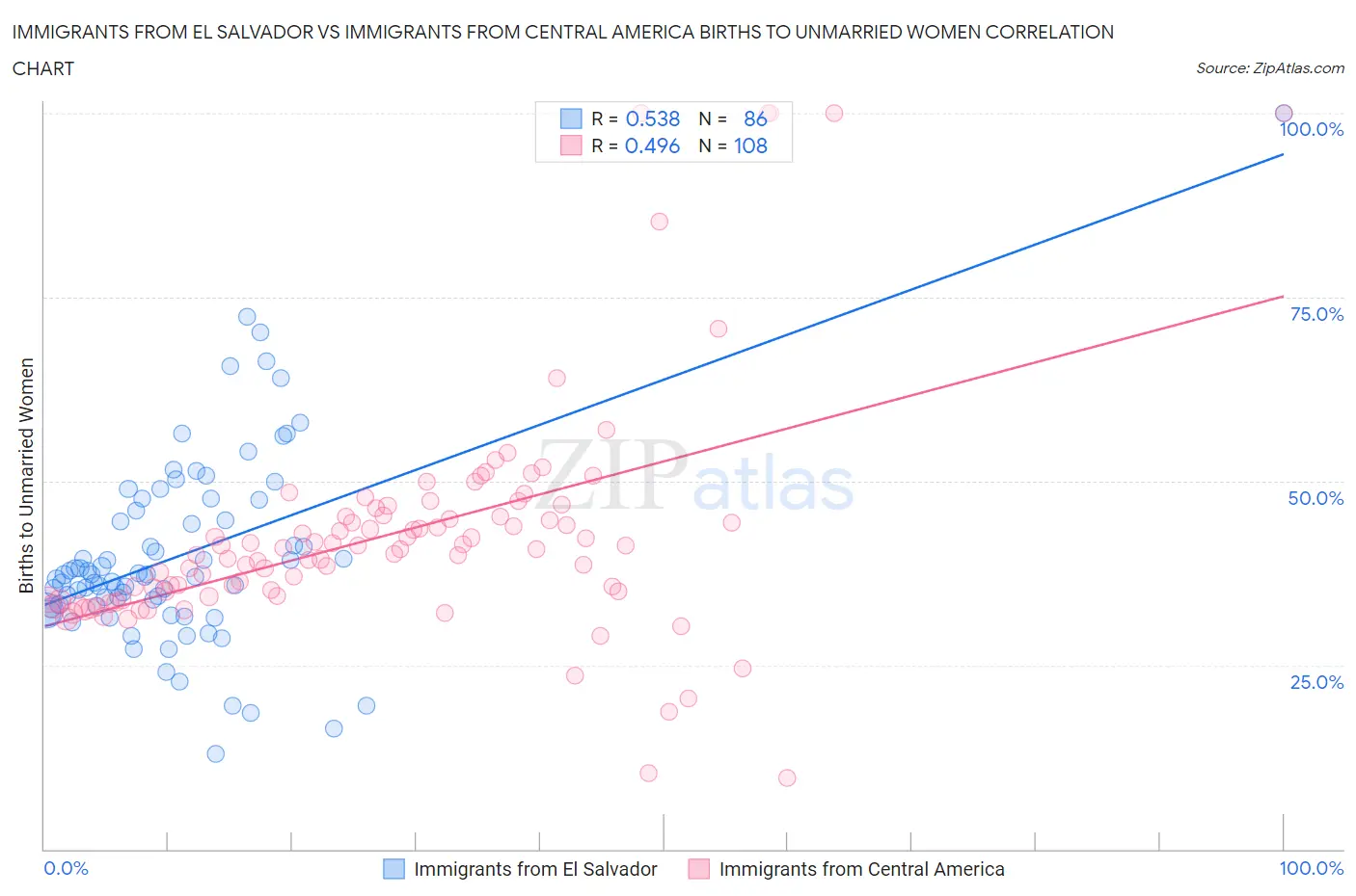 Immigrants from El Salvador vs Immigrants from Central America Births to Unmarried Women