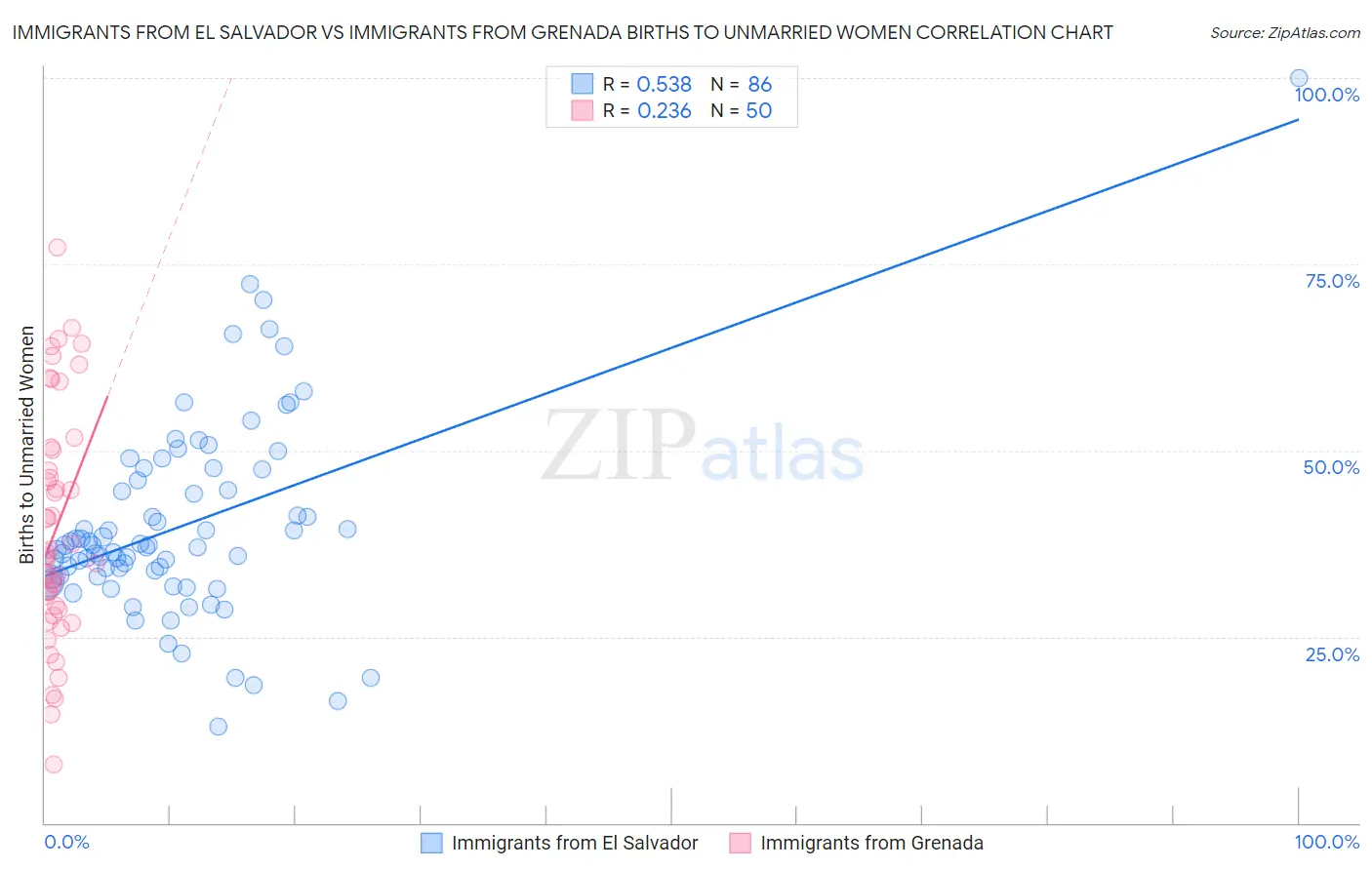 Immigrants from El Salvador vs Immigrants from Grenada Births to Unmarried Women