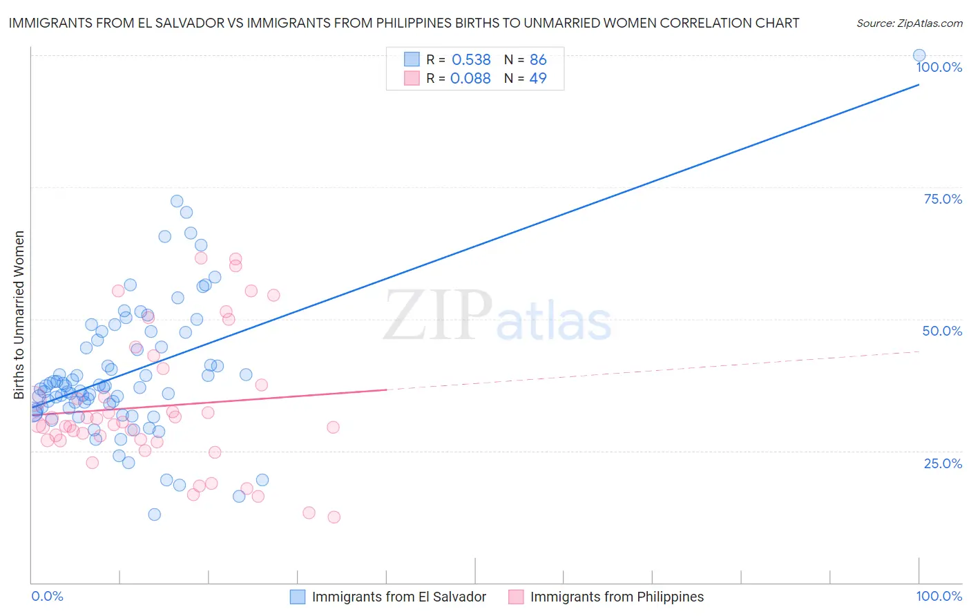 Immigrants from El Salvador vs Immigrants from Philippines Births to Unmarried Women
