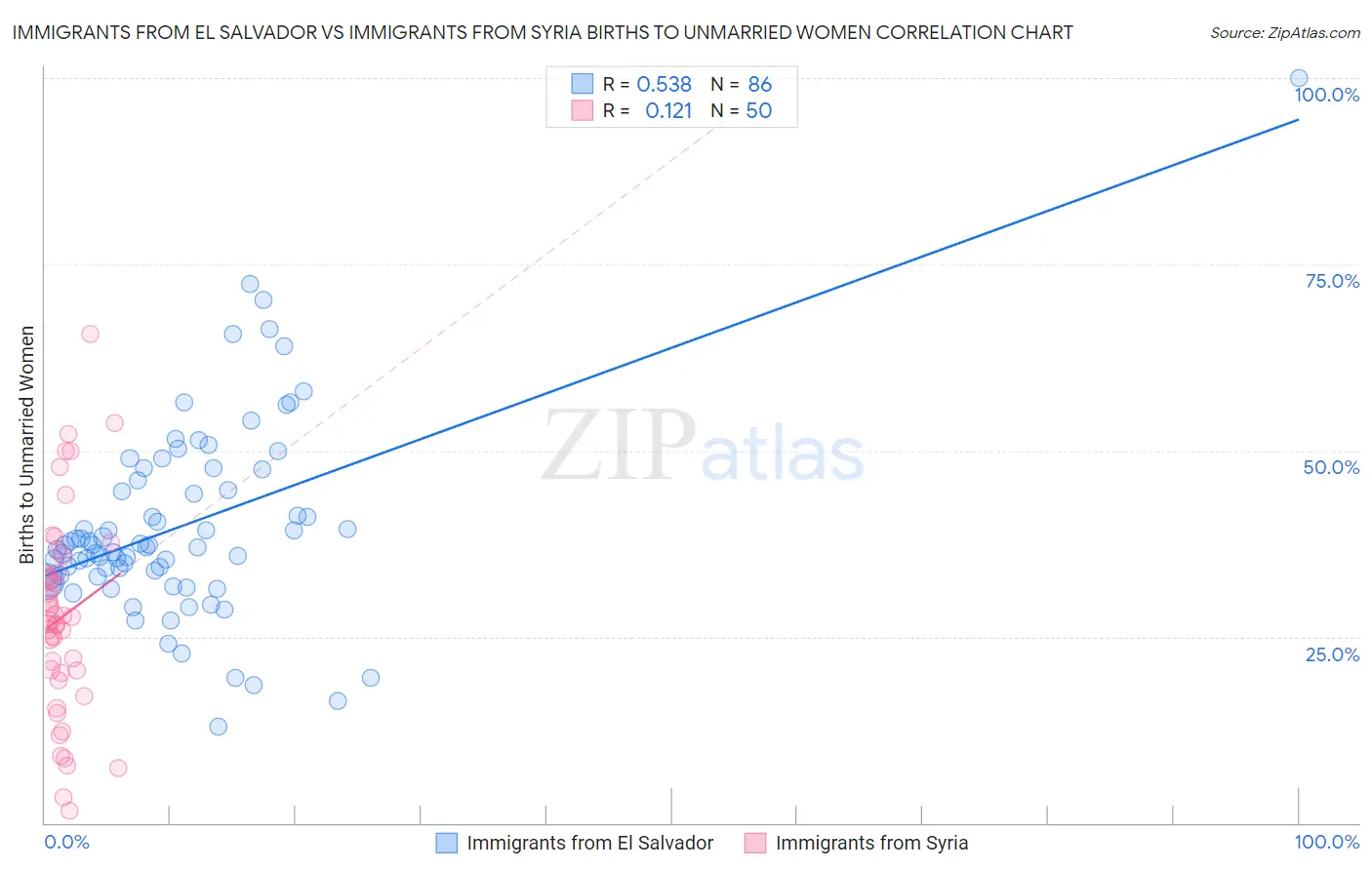 Immigrants from El Salvador vs Immigrants from Syria Births to Unmarried Women