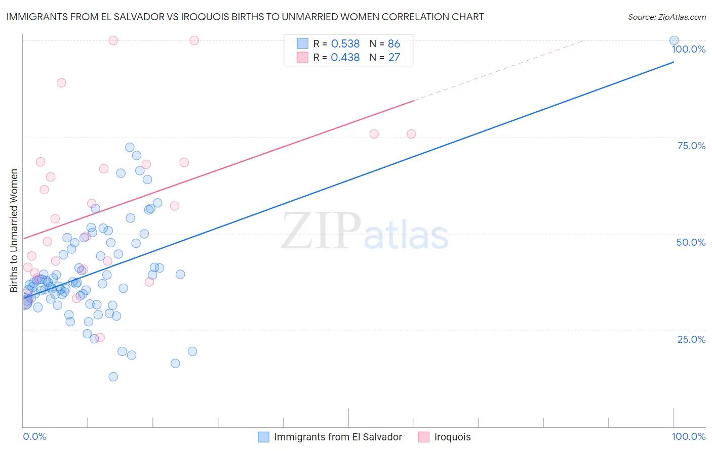 Immigrants from El Salvador vs Iroquois Births to Unmarried Women