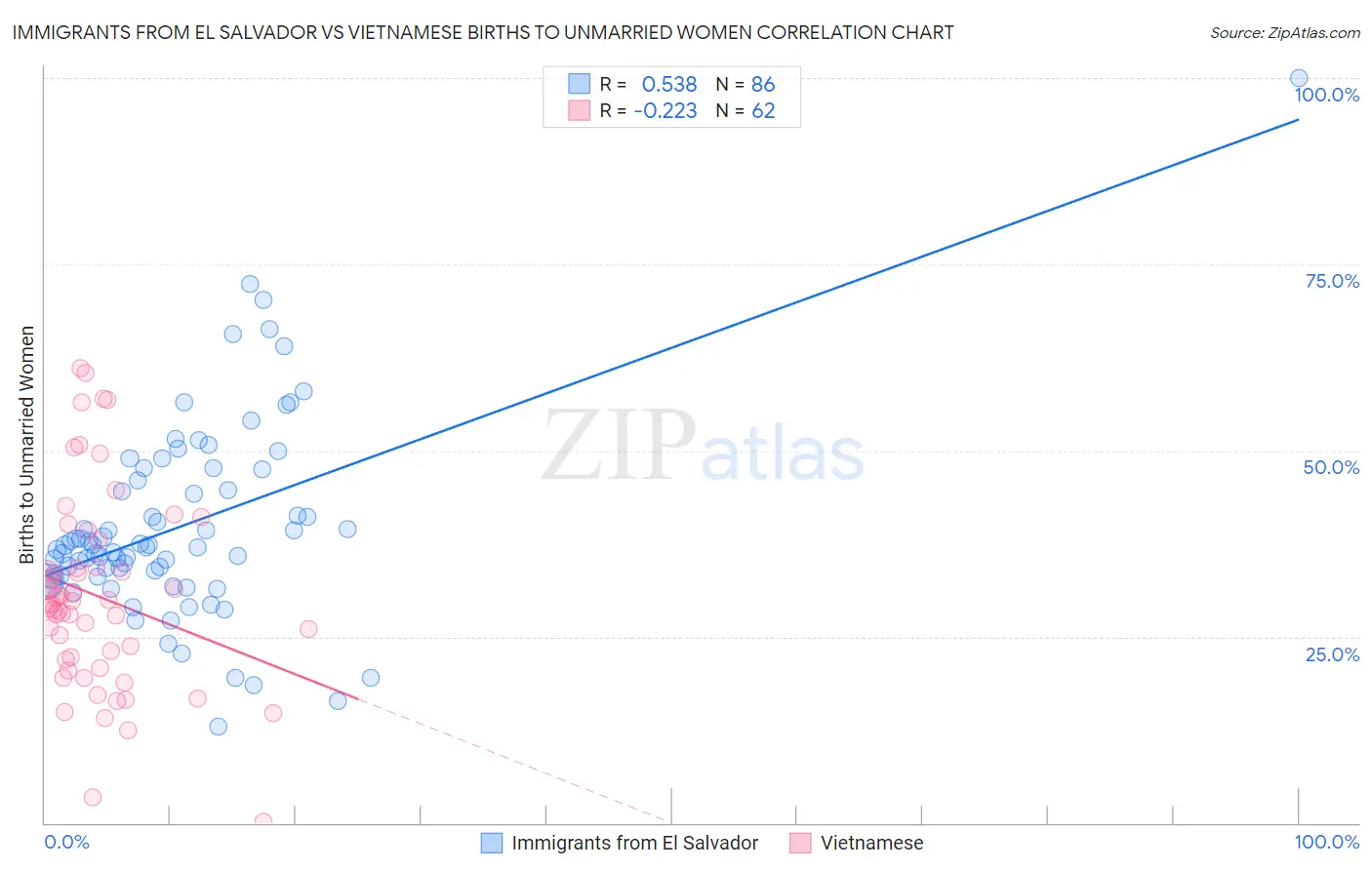 Immigrants from El Salvador vs Vietnamese Births to Unmarried Women