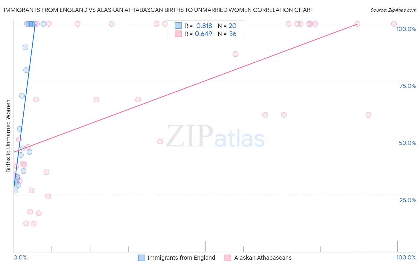 Immigrants from England vs Alaskan Athabascan Births to Unmarried Women