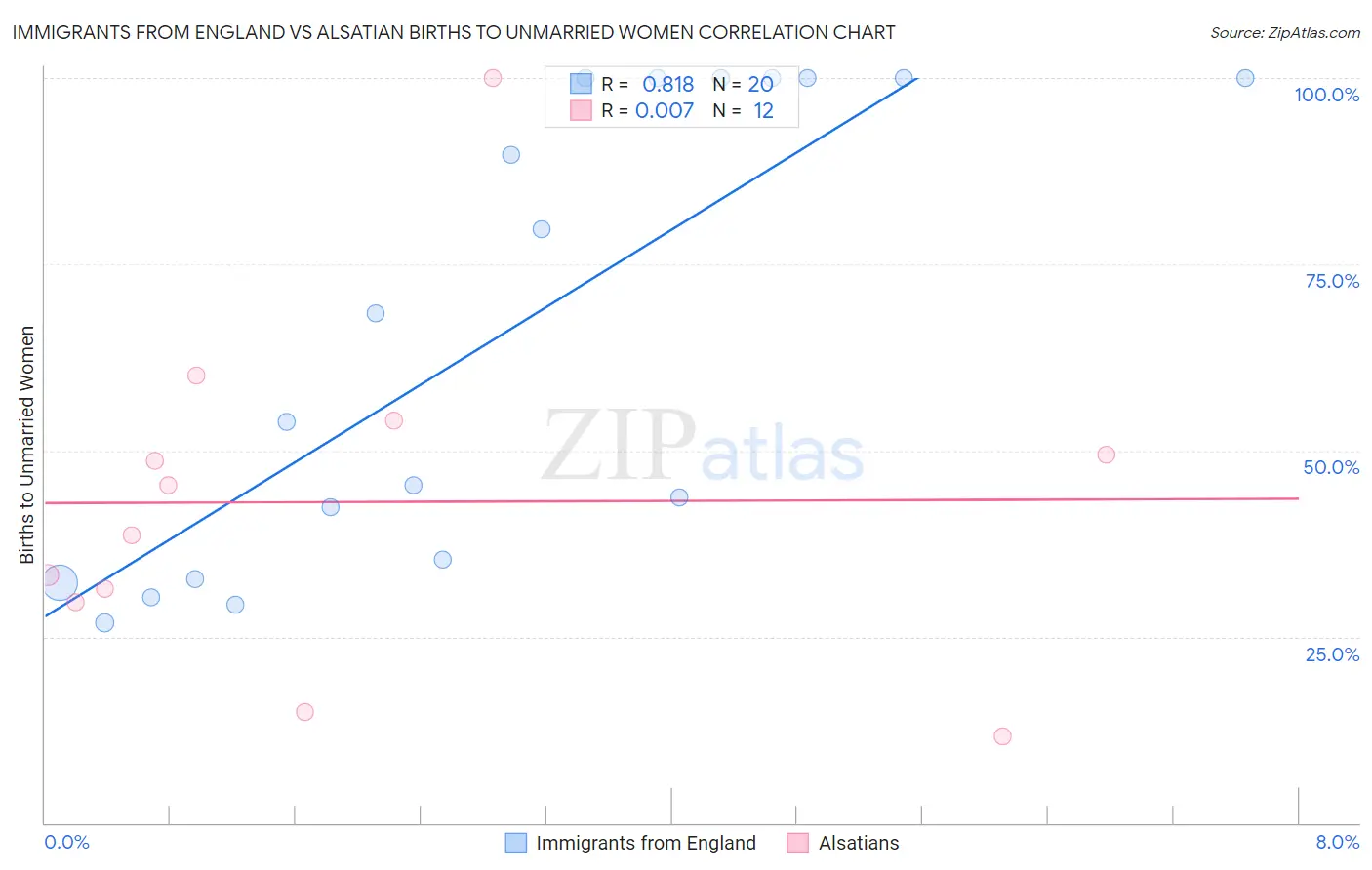 Immigrants from England vs Alsatian Births to Unmarried Women