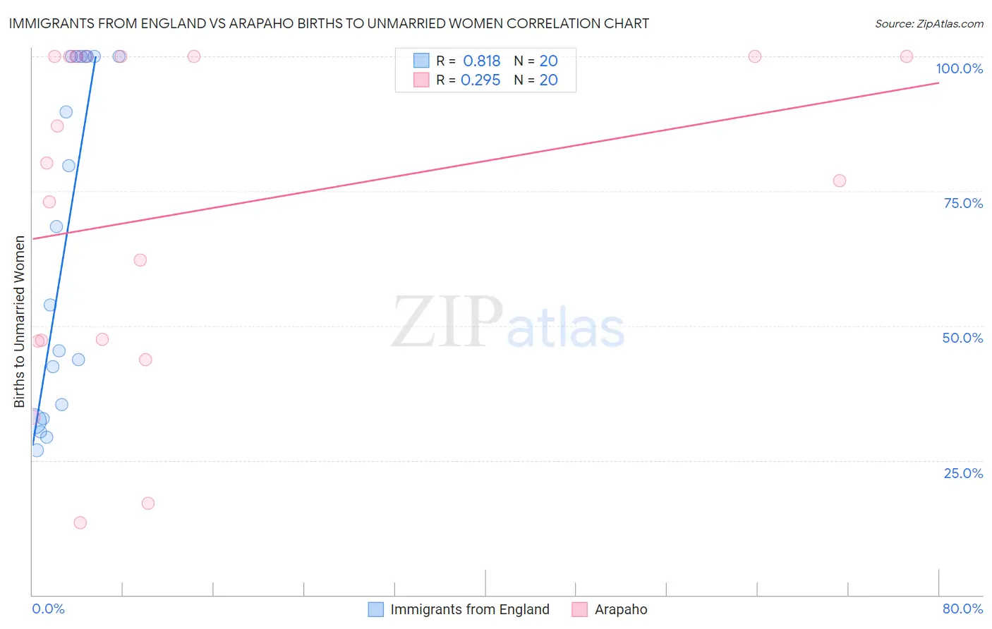 Immigrants from England vs Arapaho Births to Unmarried Women