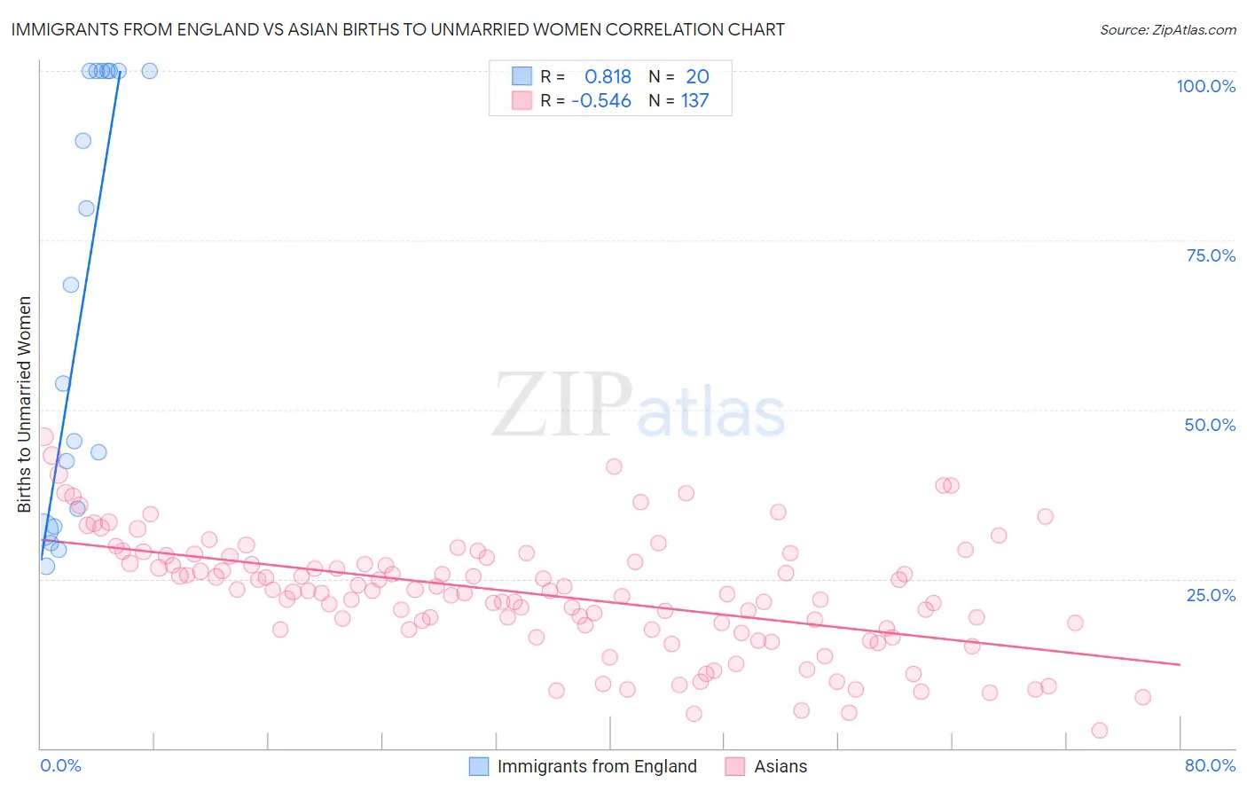 Immigrants from England vs Asian Births to Unmarried Women