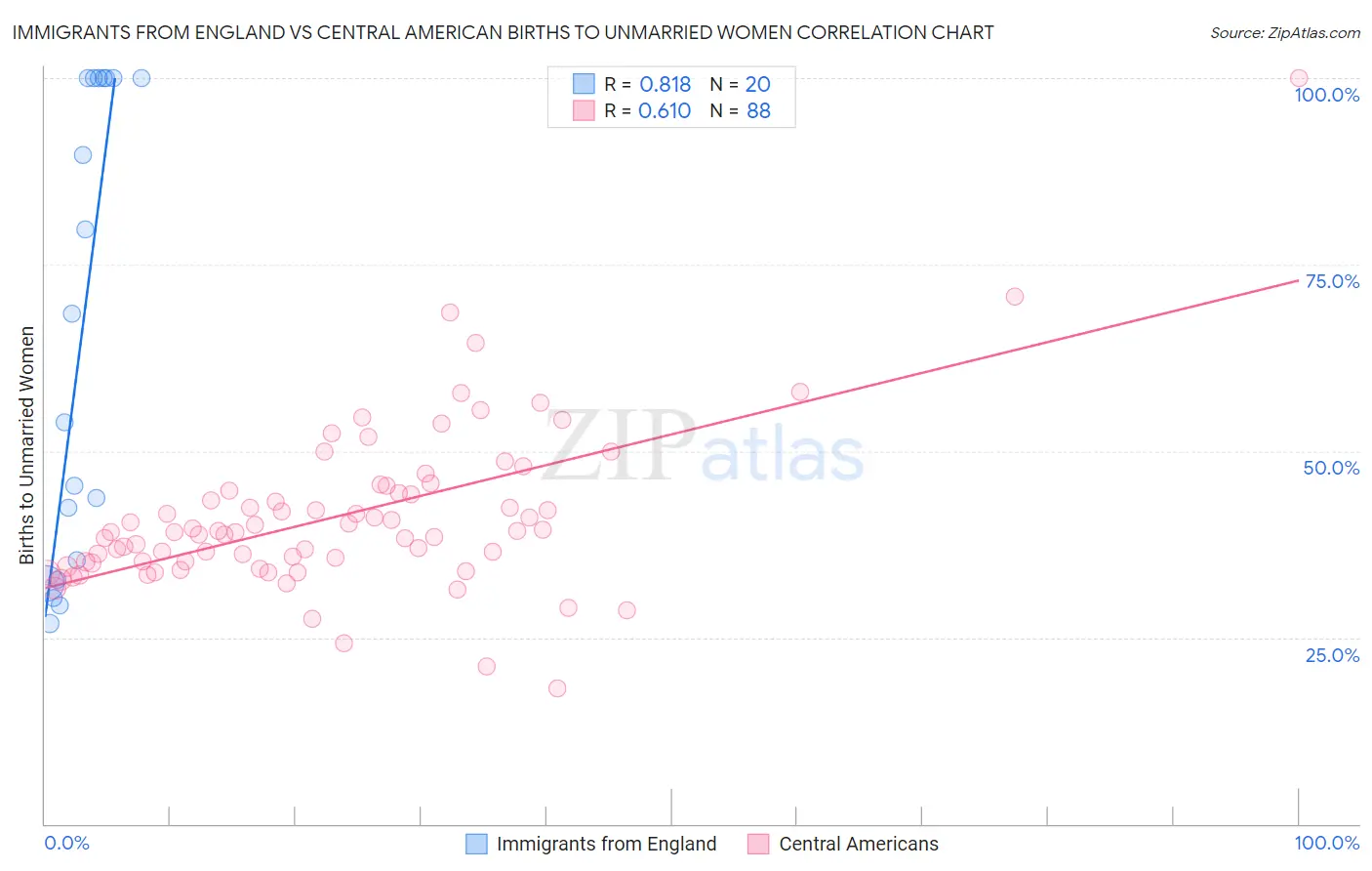 Immigrants from England vs Central American Births to Unmarried Women
