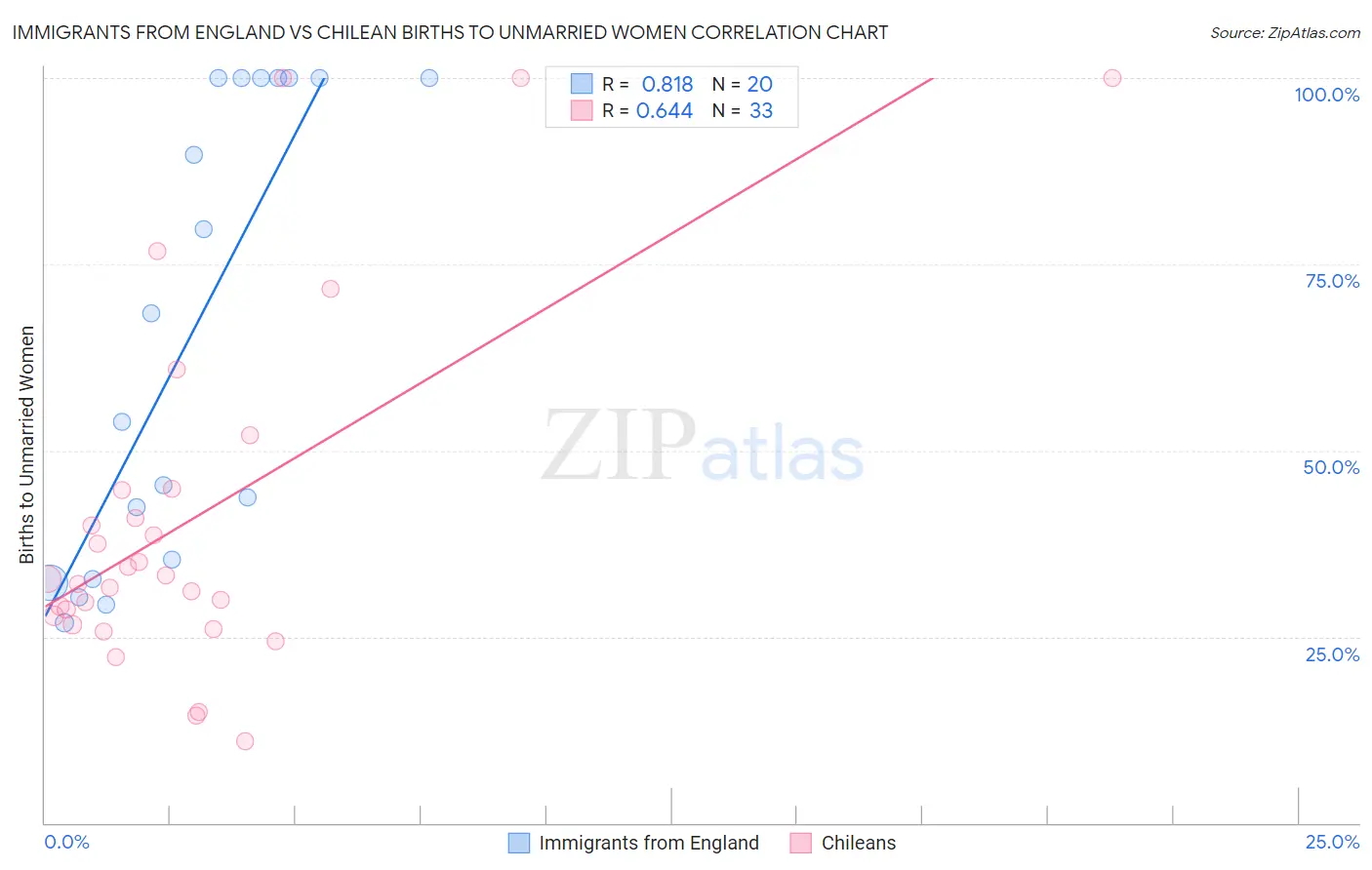 Immigrants from England vs Chilean Births to Unmarried Women