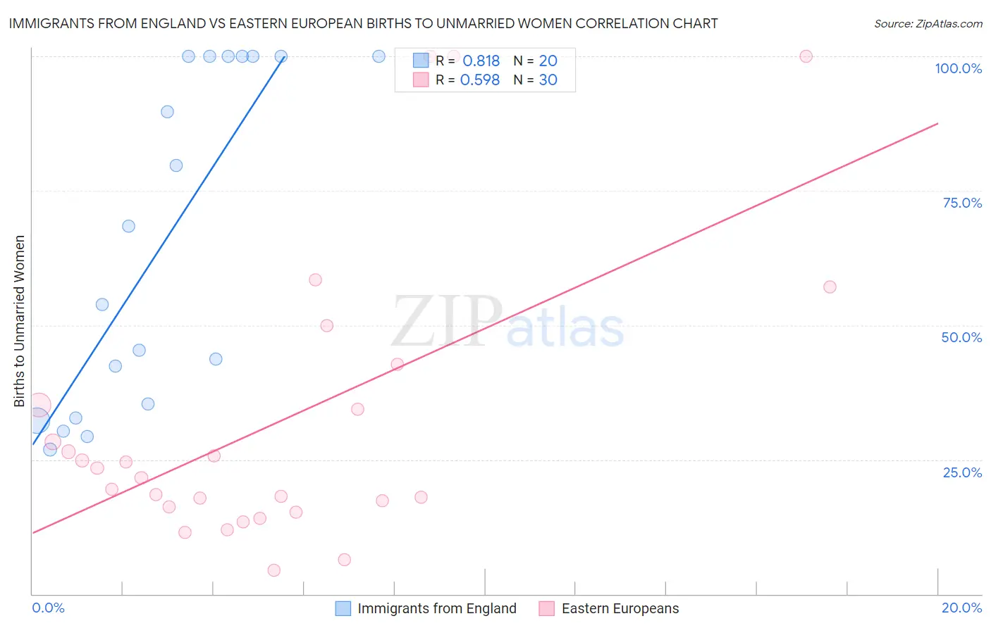 Immigrants from England vs Eastern European Births to Unmarried Women