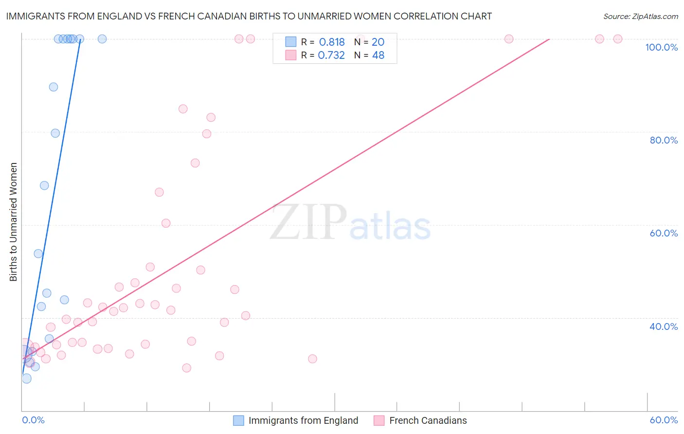Immigrants from England vs French Canadian Births to Unmarried Women