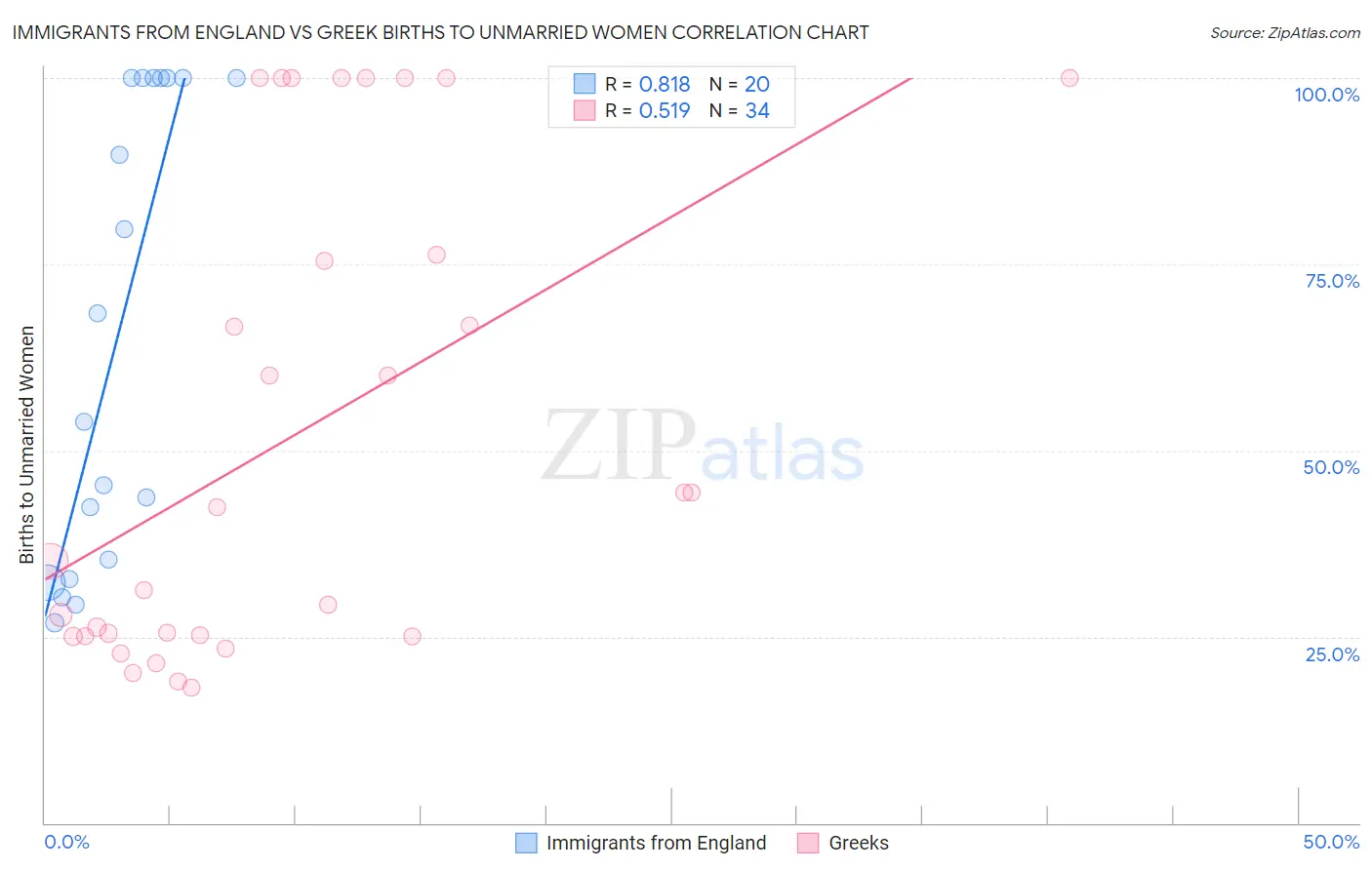 Immigrants from England vs Greek Births to Unmarried Women