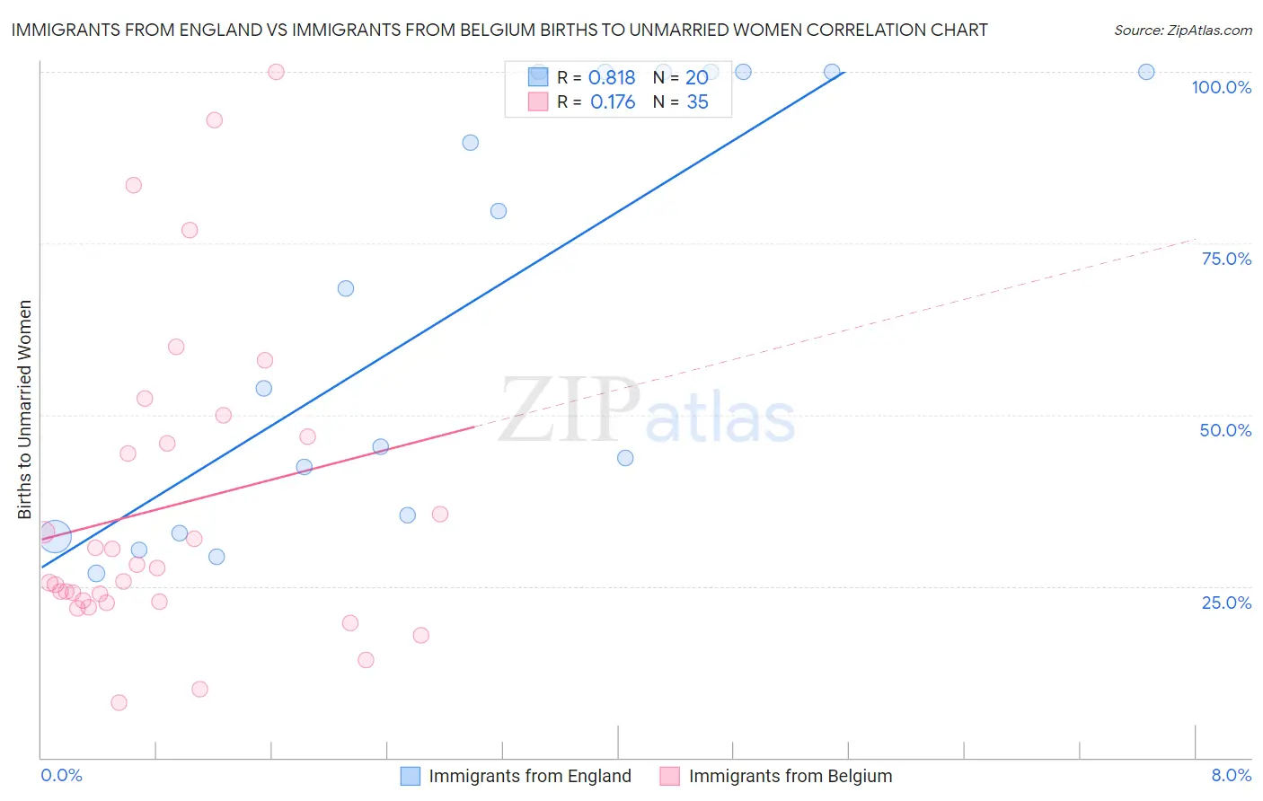 Immigrants from England vs Immigrants from Belgium Births to Unmarried Women