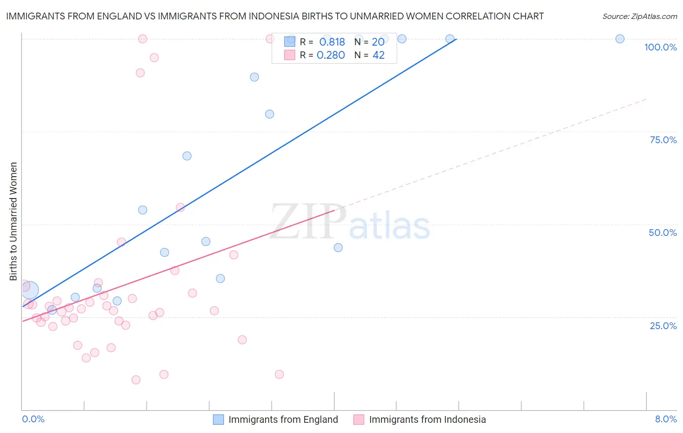 Immigrants from England vs Immigrants from Indonesia Births to Unmarried Women